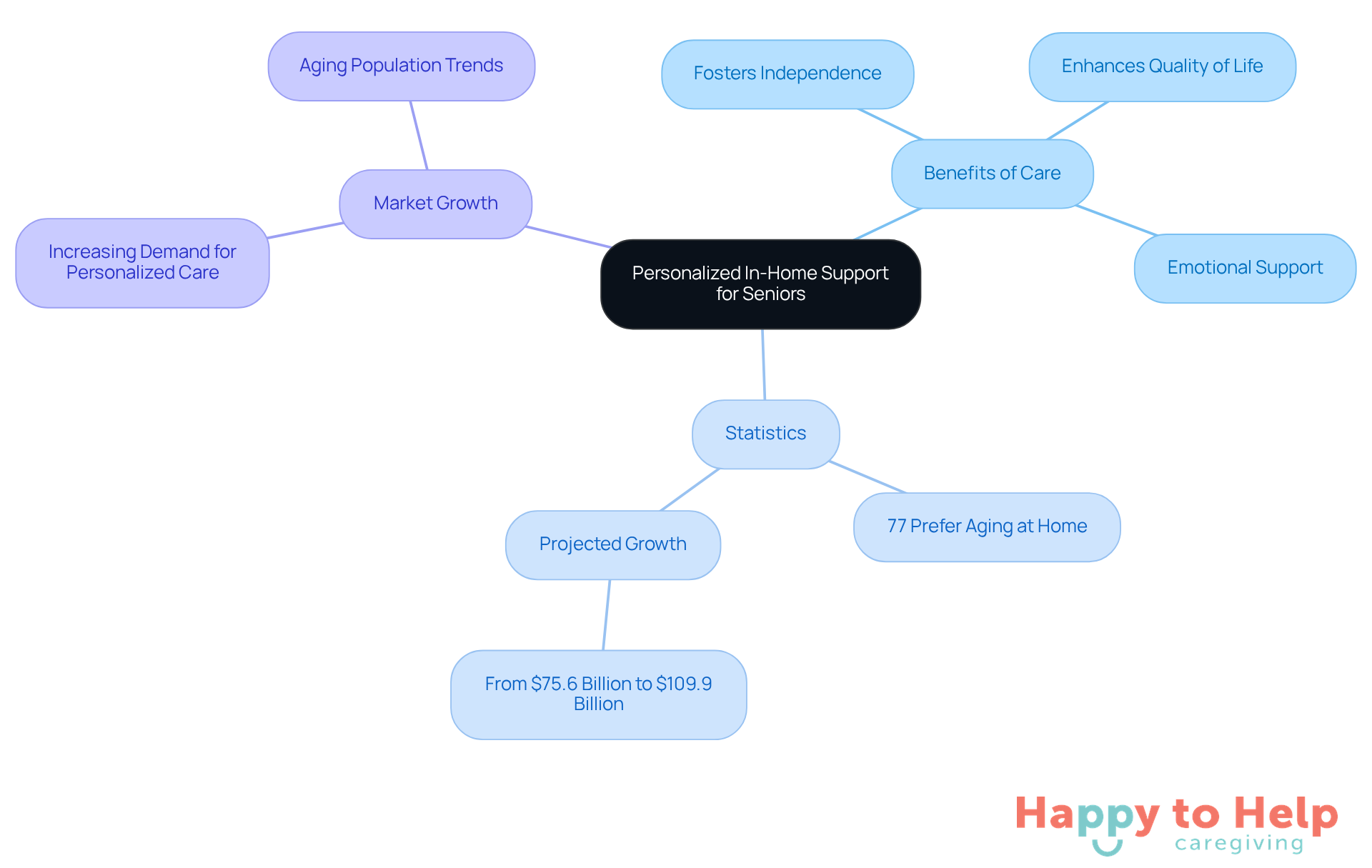 The central node represents the main topic, while branches show the benefits, key statistics, and market trends. Each color-coded branch helps you easily identify different aspects of personalized caregiving.