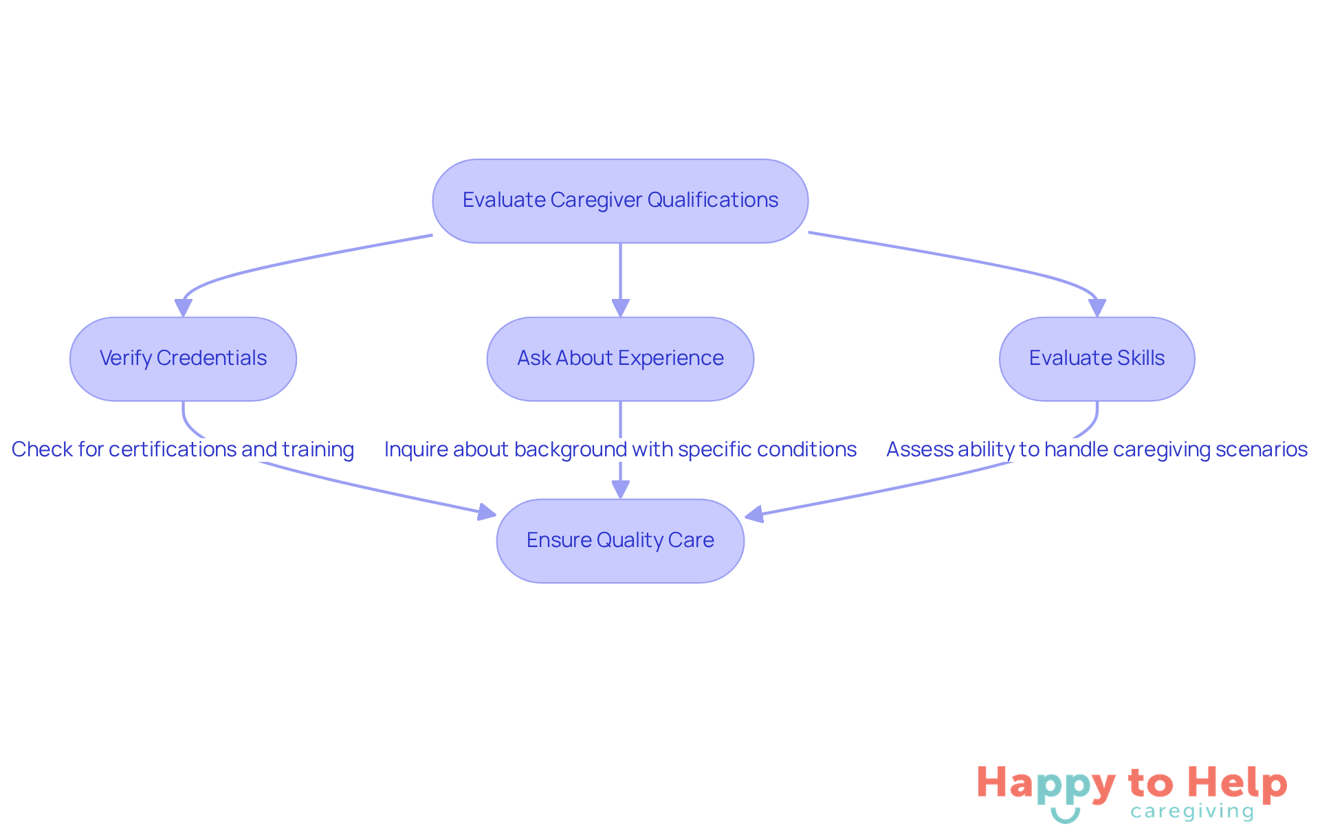 Follow the arrows to see the steps you should take when choosing a caregiver. Each box represents an important action to ensure your loved one receives quality care.