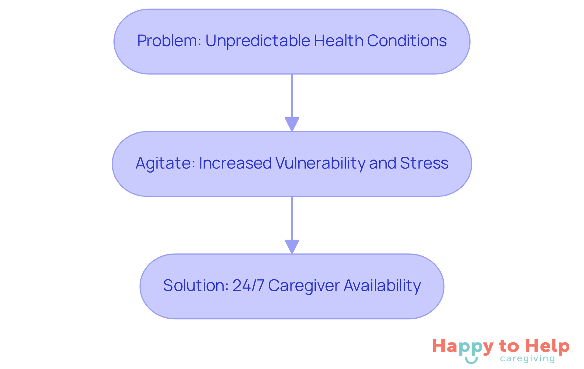 This flowchart shows how the unpredictable health conditions of seniors lead to increased stress for families, and how 24/7 caregiver availability provides a solution to these challenges.