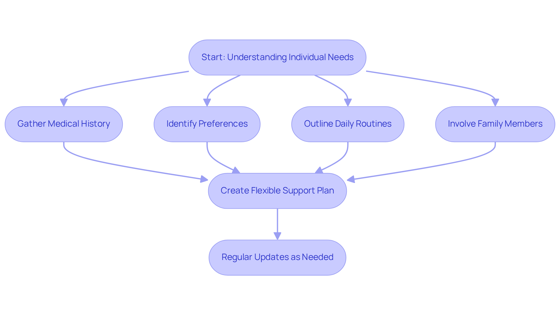 Follow the arrows to see how we move from understanding needs to creating a support plan. Each step is essential for ensuring personalized and effective care.