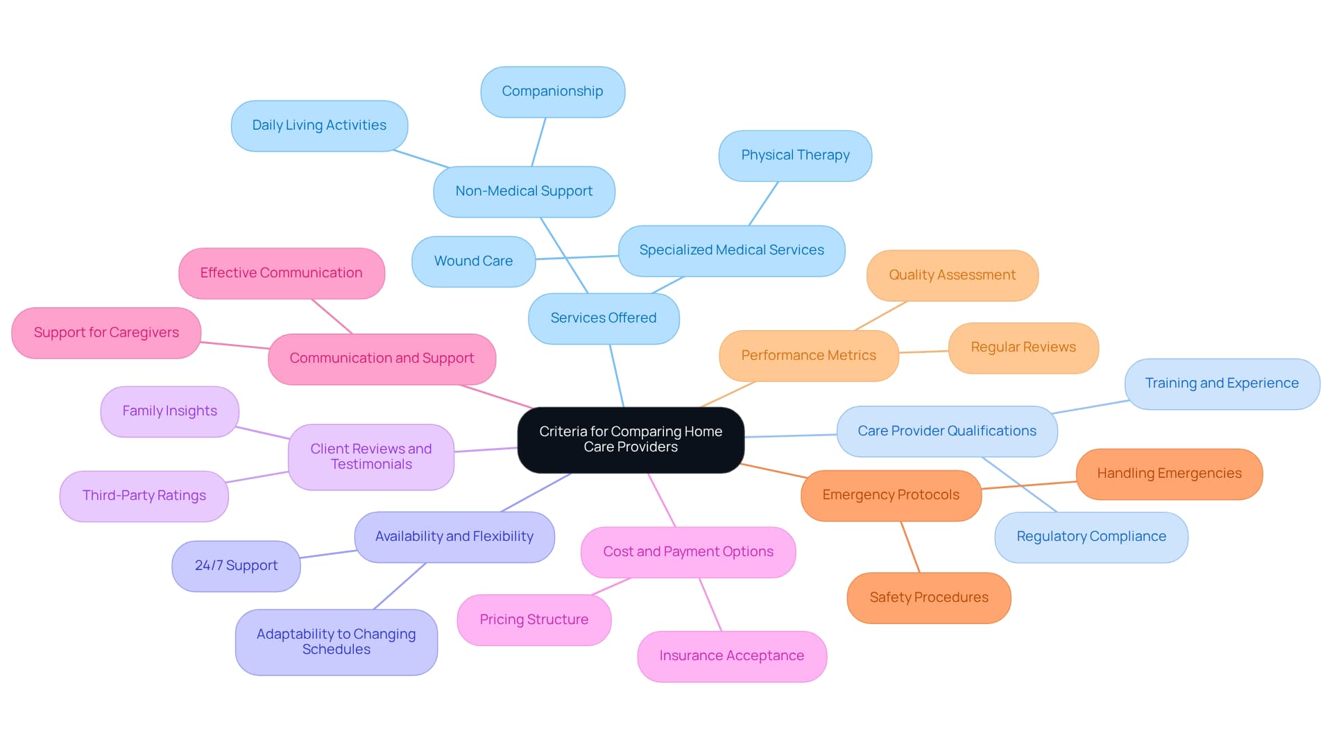 The central node represents the main topic, while each branch represents a key criterion. Sub-branches provide additional insights or considerations related to each criterion, helping families systematically evaluate their options.