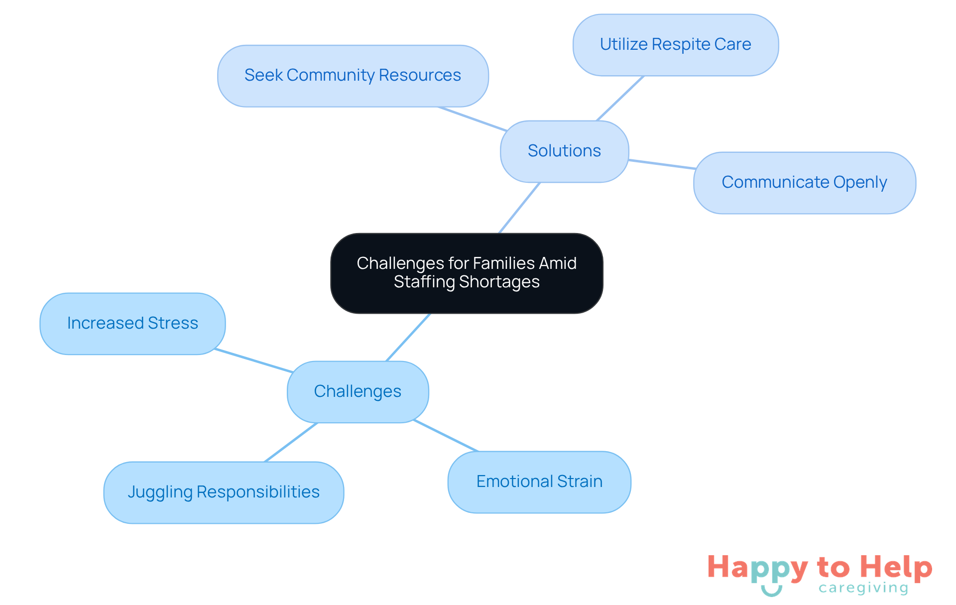 The center shows the main challenge families face, and the branches illustrate the emotional burdens and practical solutions available to help manage caregiving responsibilities.