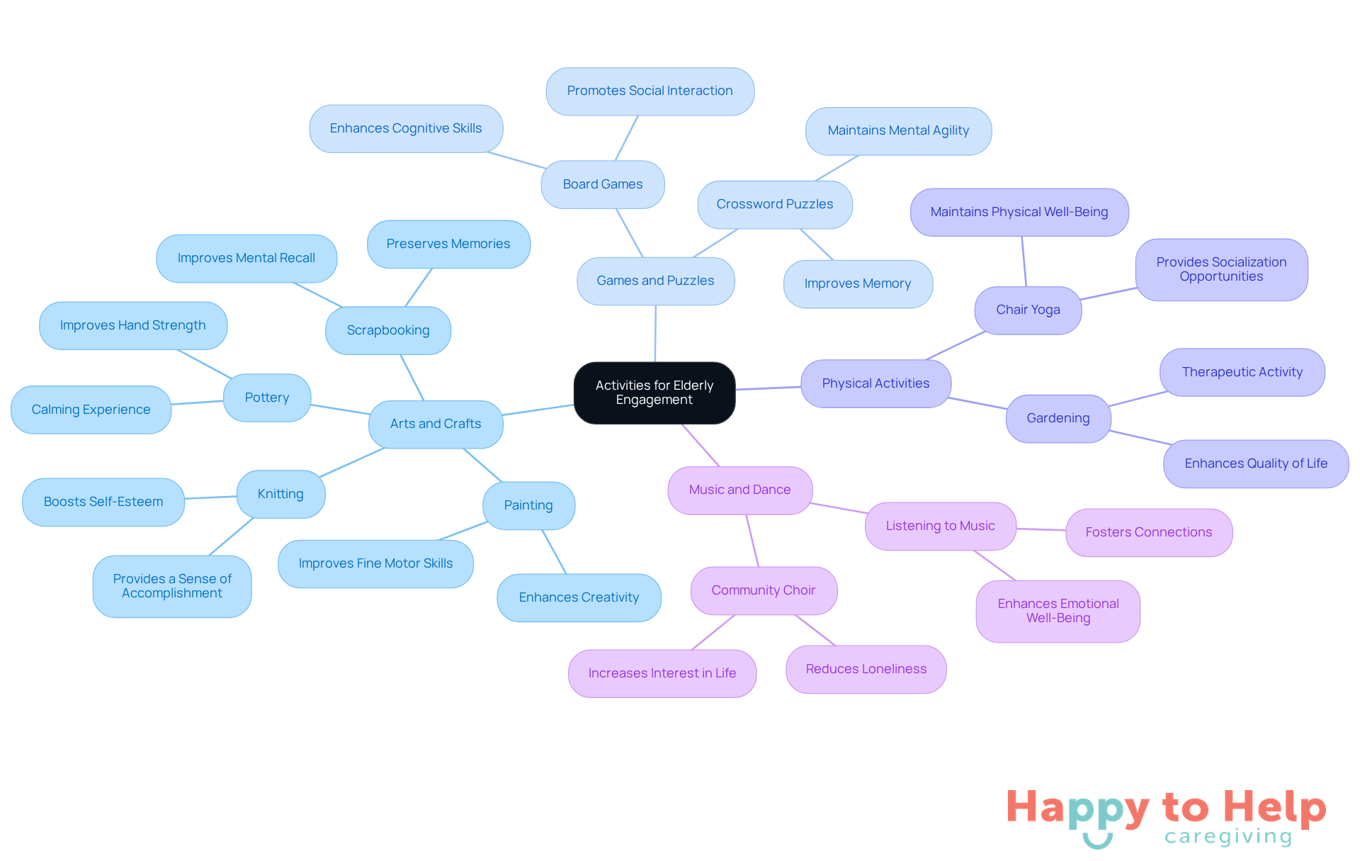 The central node represents the overall theme of engagement activities. Each branch shows a category of activities, and the sub-branches highlight specific examples and their benefits, helping caregivers choose the best options for their loved ones.
