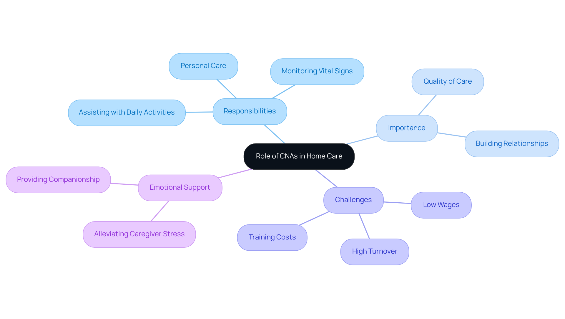 The central node represents the role of CNAs, while the branches show their responsibilities, importance in healthcare, challenges they face, and the emotional support they provide. Each color-coded branch helps to distinguish the different aspects of their role.