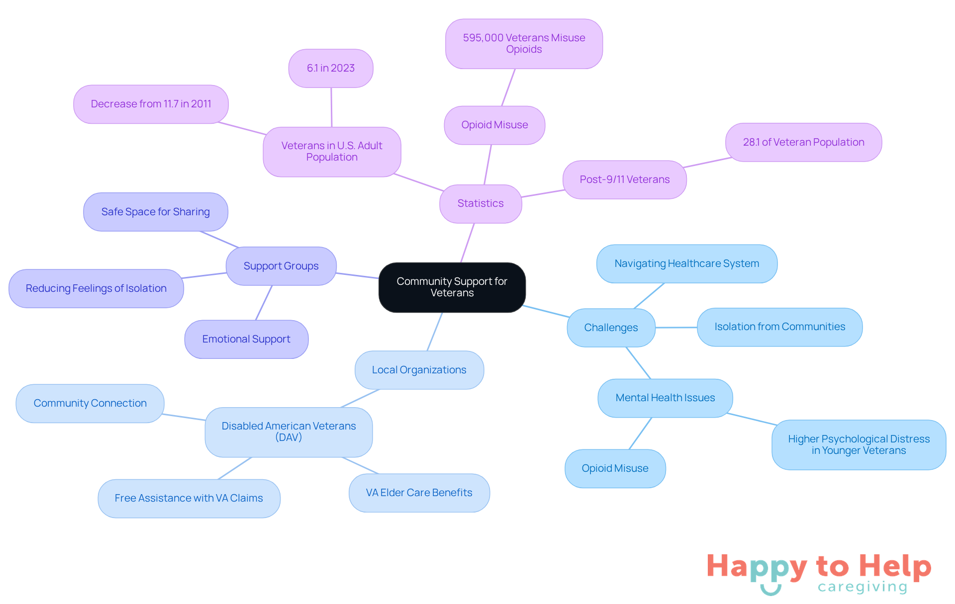 The central node represents the overall theme of community support, while branches show specific challenges, organizations, and statistics related to veterans. Each color-coded branch helps to differentiate between the various aspects of support available.