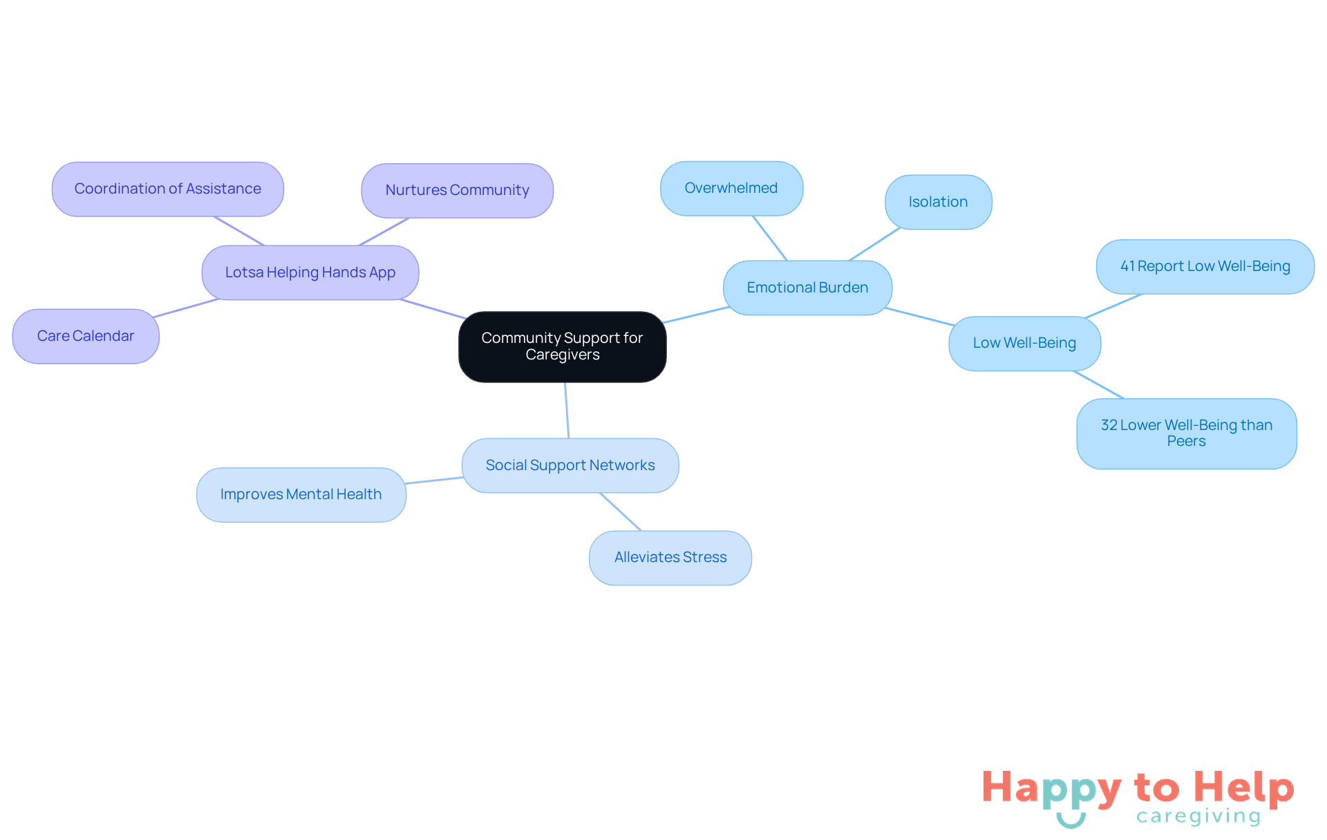 The central node represents the main theme of community support for caregivers. Each branch highlights different aspects of the topic, showing how they connect and contribute to the overall understanding of caregiver challenges and solutions.