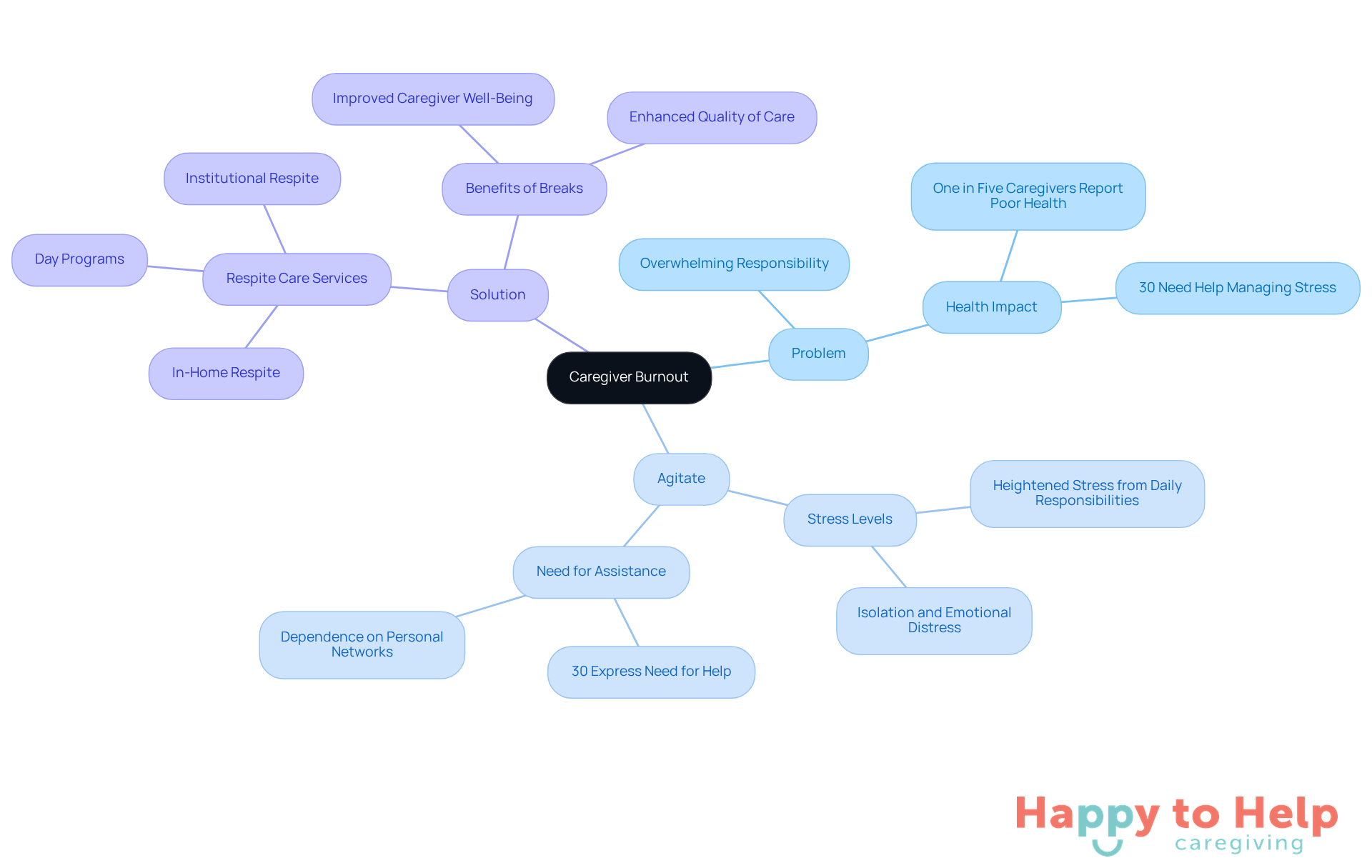 The center shows the main issue of caregiver burnout, with branches illustrating the problems caregivers face, the stress they endure, and the solutions available to help them recharge.