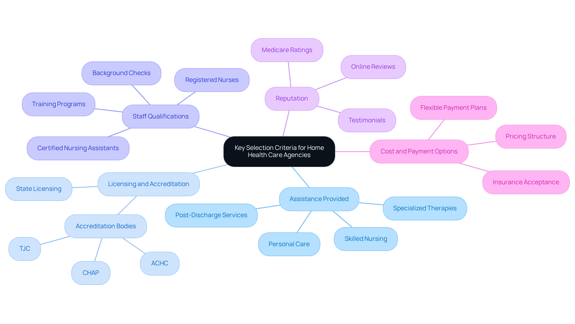 The center represents the main topic, and each branch shows a specific criterion to consider when choosing a home health care agency. Follow the branches to explore each aspect in detail.
