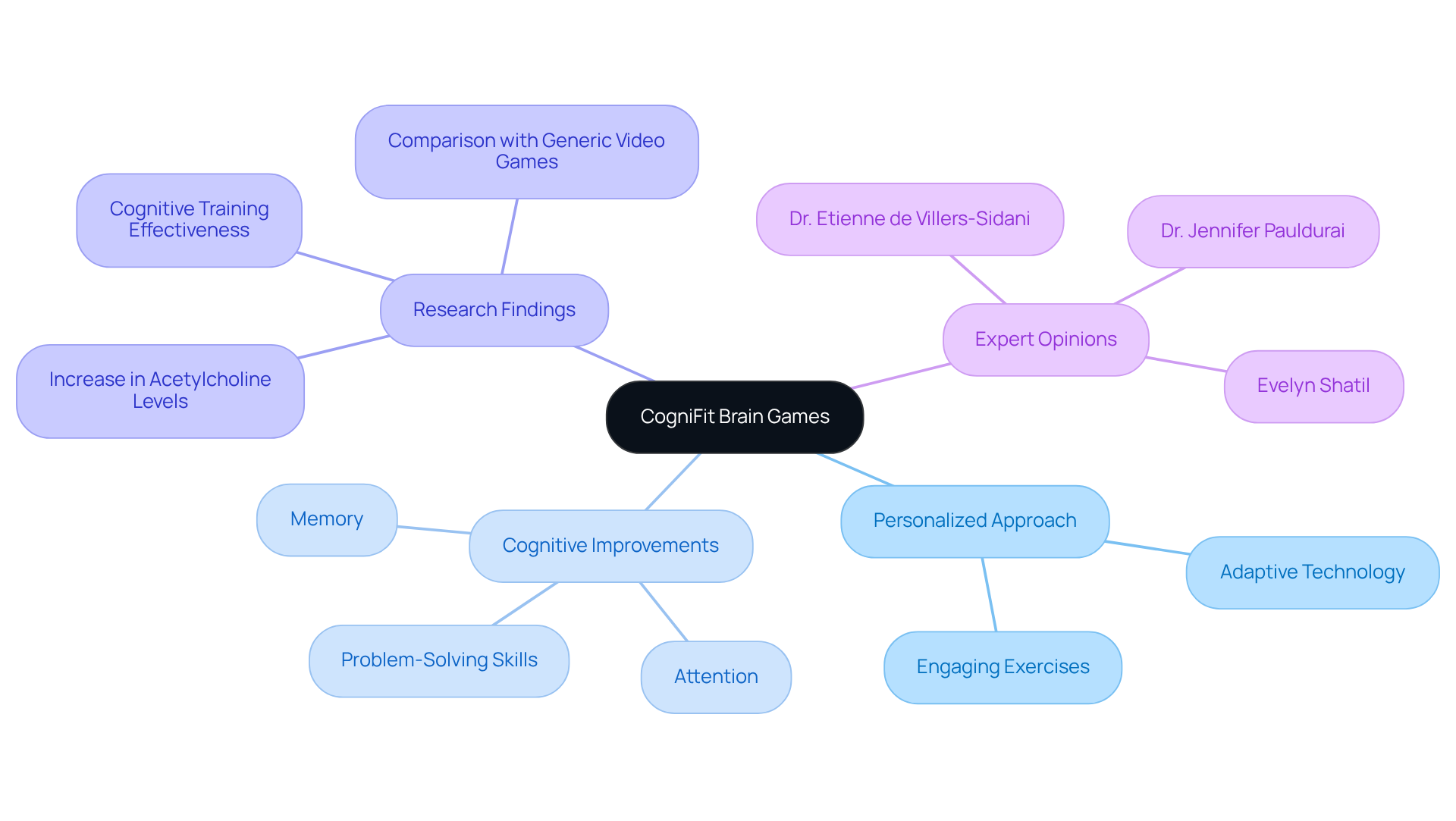 The center represents CogniFit, and the branches show different aspects of how it helps improve cognitive skills. Each branch leads to more specific details, making it easy to understand the overall benefits.