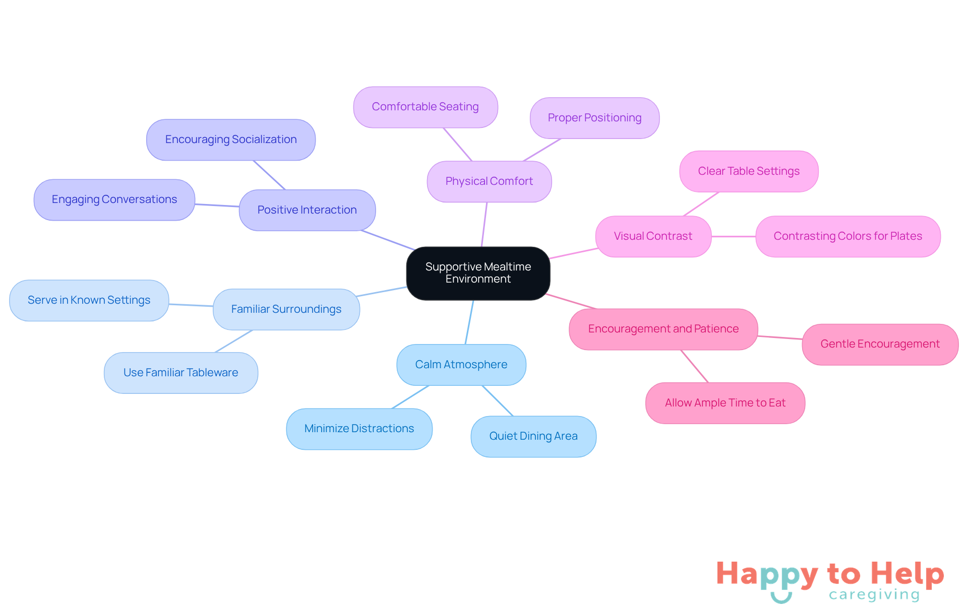 The central node represents the overall goal of a supportive mealtime environment, while each branch highlights a specific strategy to achieve this. Follow the branches to explore how each element contributes to enhancing the dining experience for individuals with dementia.