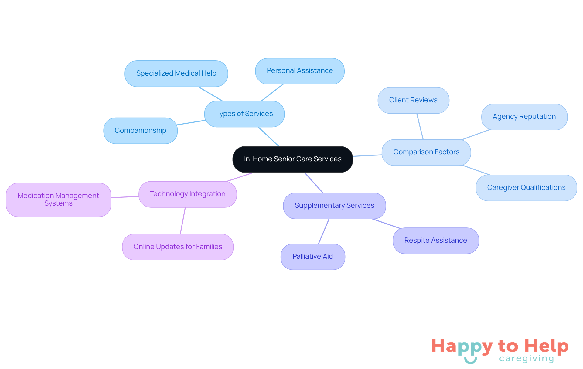 The center represents the main topic of in-home senior care, with branches showing different types of services and important factors to consider when choosing an agency.