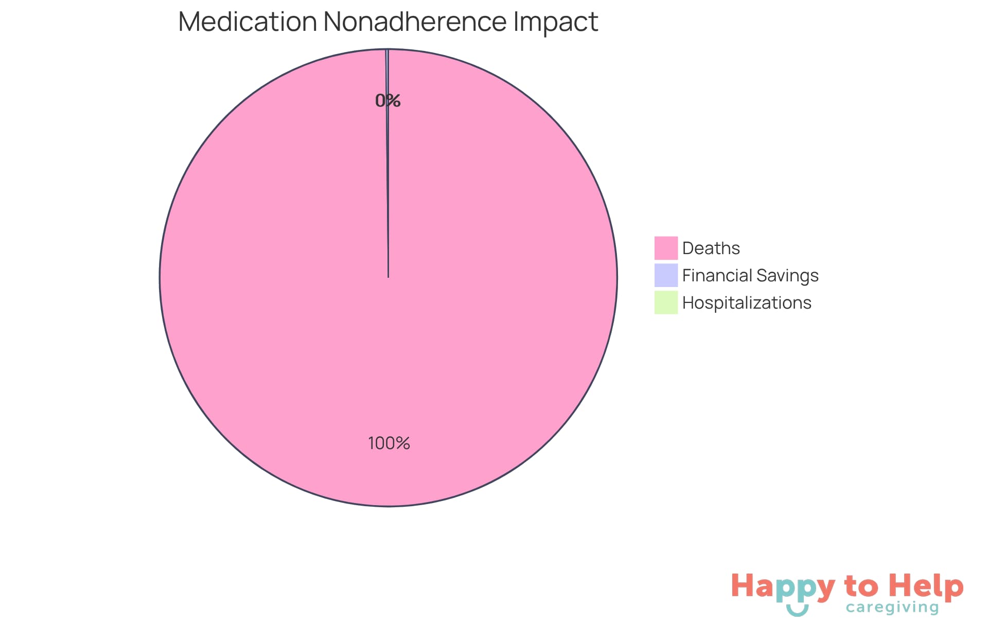 Each slice of the pie represents a different aspect of medication nonadherence: the red slice shows the number of deaths, the orange slice indicates hospitalizations, and the green slice highlights potential savings from better adherence. The larger the slice, the more significant the impact.
