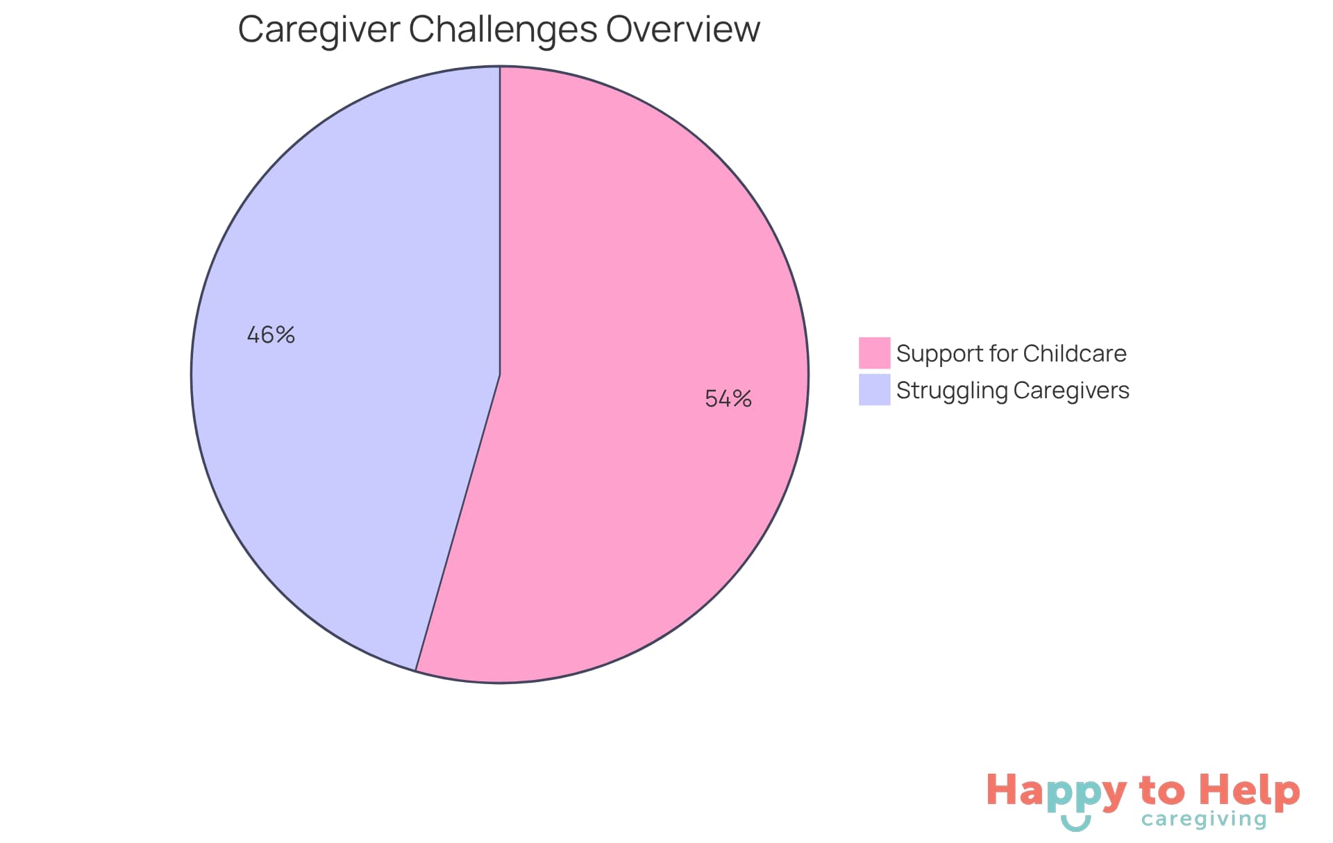 The blue slice shows the percentage of caregivers who struggle with balancing their roles, while the orange slice represents the perception that companies are more supportive of childcare issues.