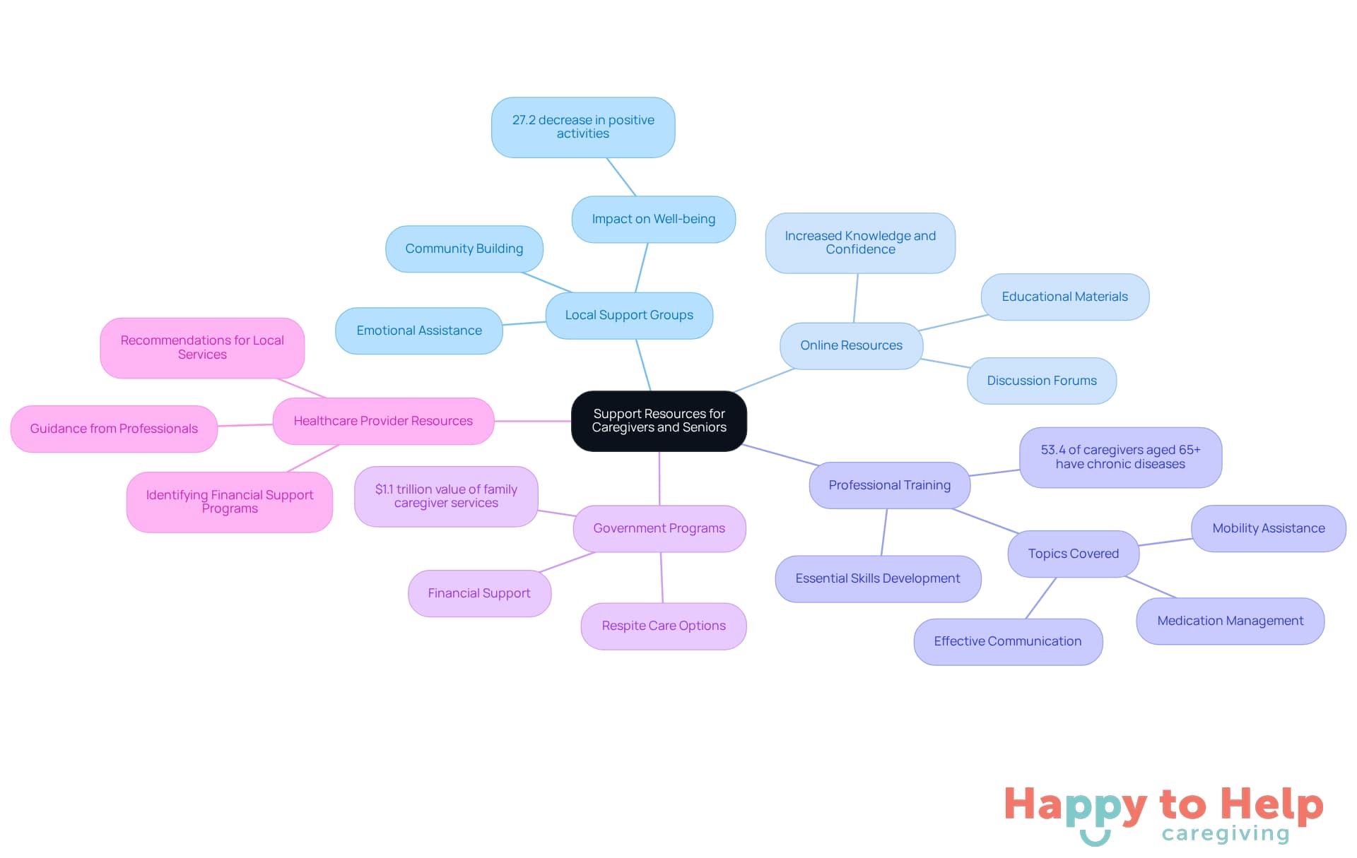 The central node represents the overall theme of support resources, while each branch highlights a specific category. Sub-branches provide additional details and statistics, helping caregivers understand the available options and their benefits.