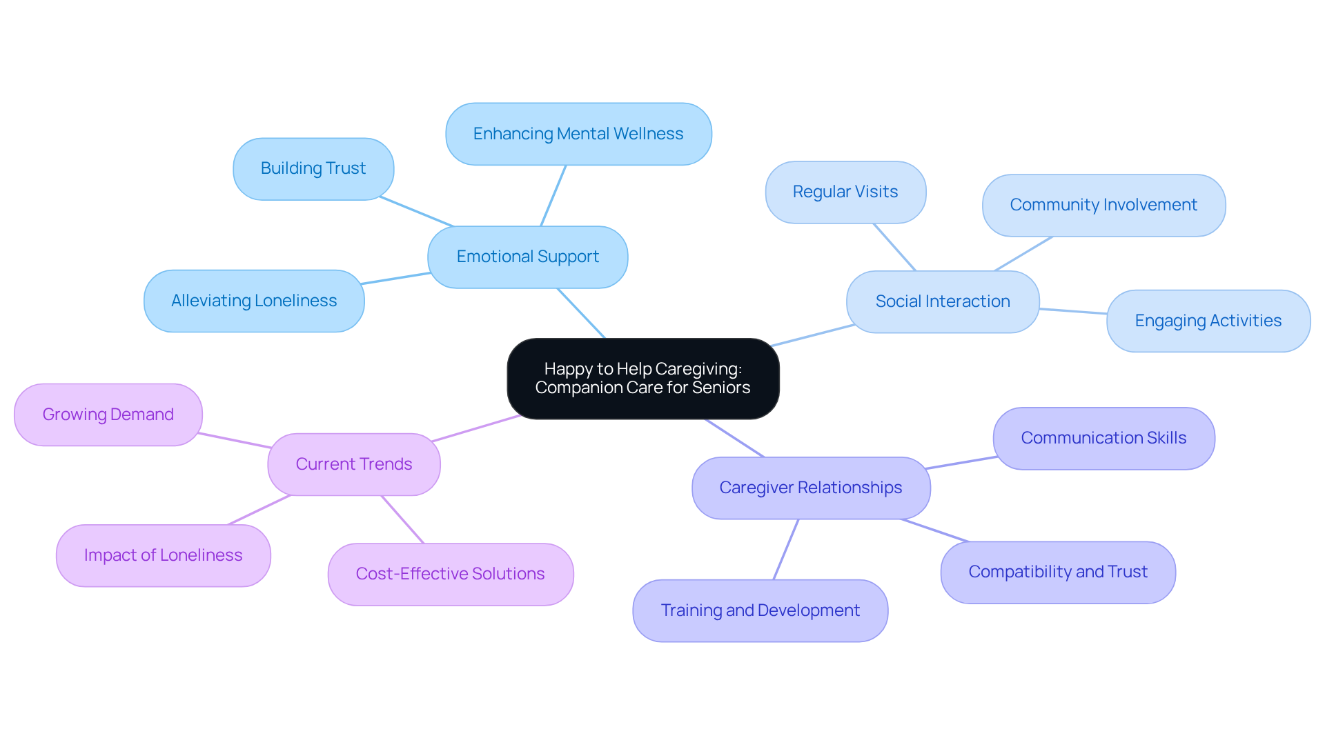 Start in the center with the main service, then explore the branches to see how each area contributes to the well-being of seniors. Each branch represents a key component of the care provided.
