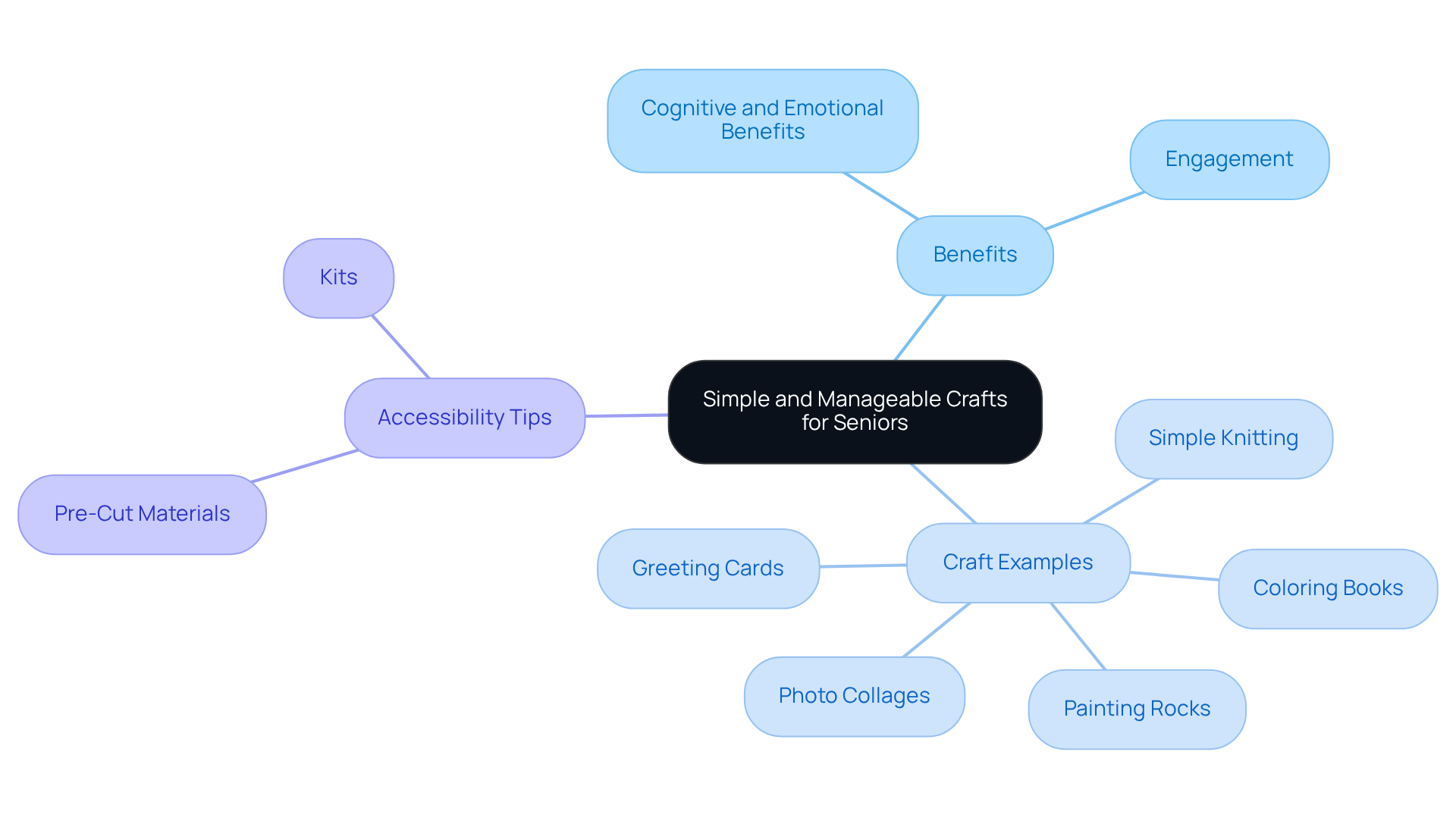 The center shows the main topic of crafting for seniors. Each branch represents different aspects, such as benefits, examples of crafts, and tips for accessibility. The further you go out, the more specific the ideas become, helping you understand how everything connects.