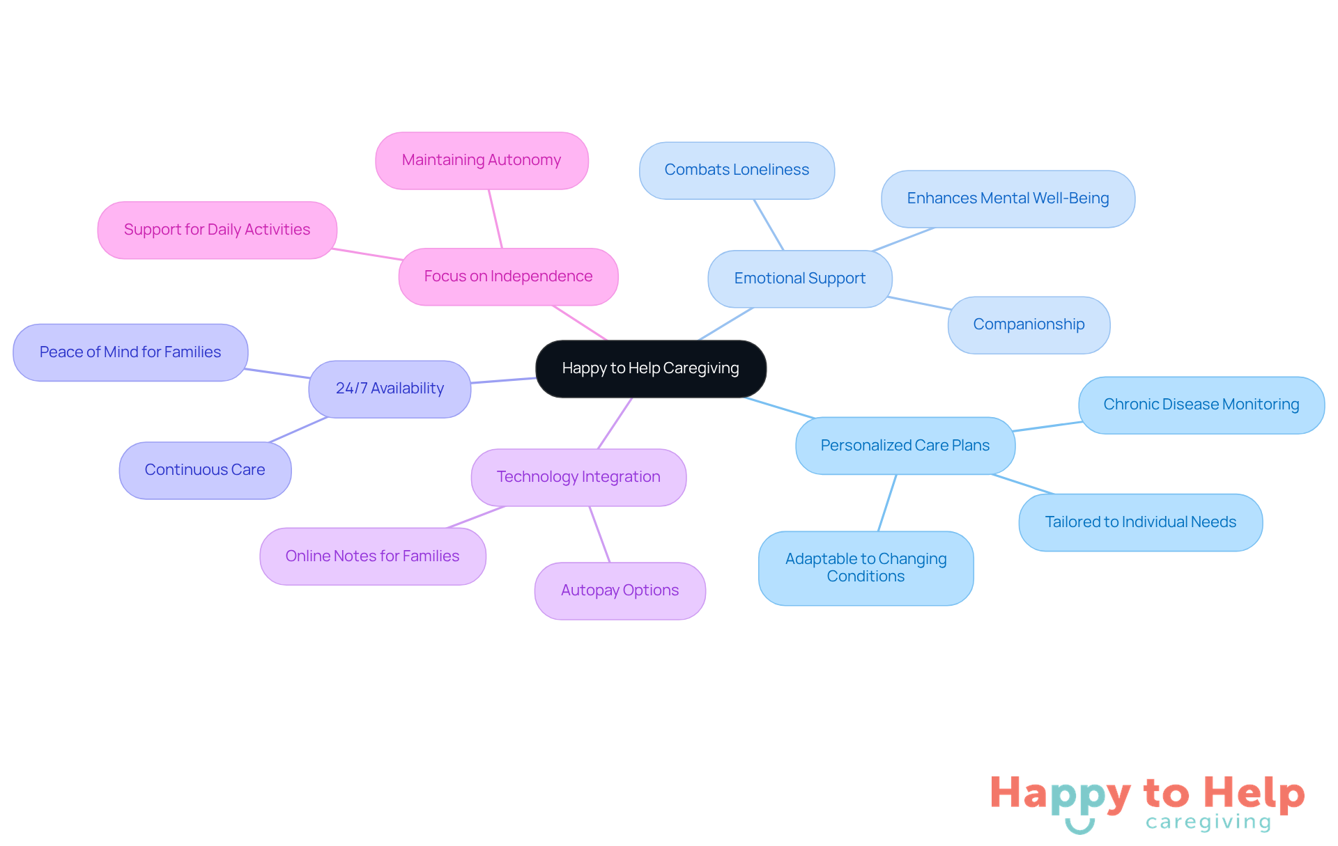 The central node represents the caregiving service, and each branch highlights a key feature. The sub-branches provide more detail about how each feature benefits clients, making it easy to understand the comprehensive care approach.