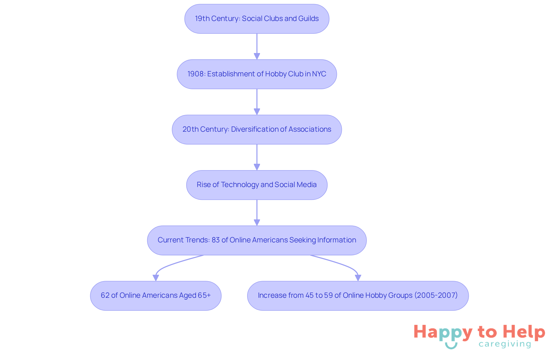 Each box represents a significant milestone in the evolution of hobby groups. Follow the arrows to see how these groups have changed over time, from their origins to their current digital engagement.