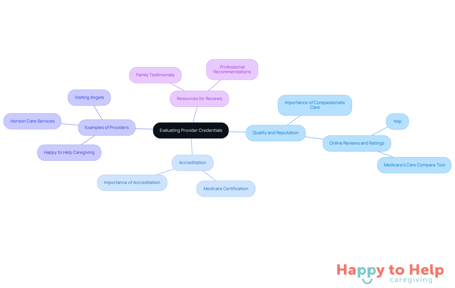 The central node represents the main topic, while branches show related factors like accreditation and examples of providers. Each color-coded branch helps you quickly identify different aspects of the evaluation process.
