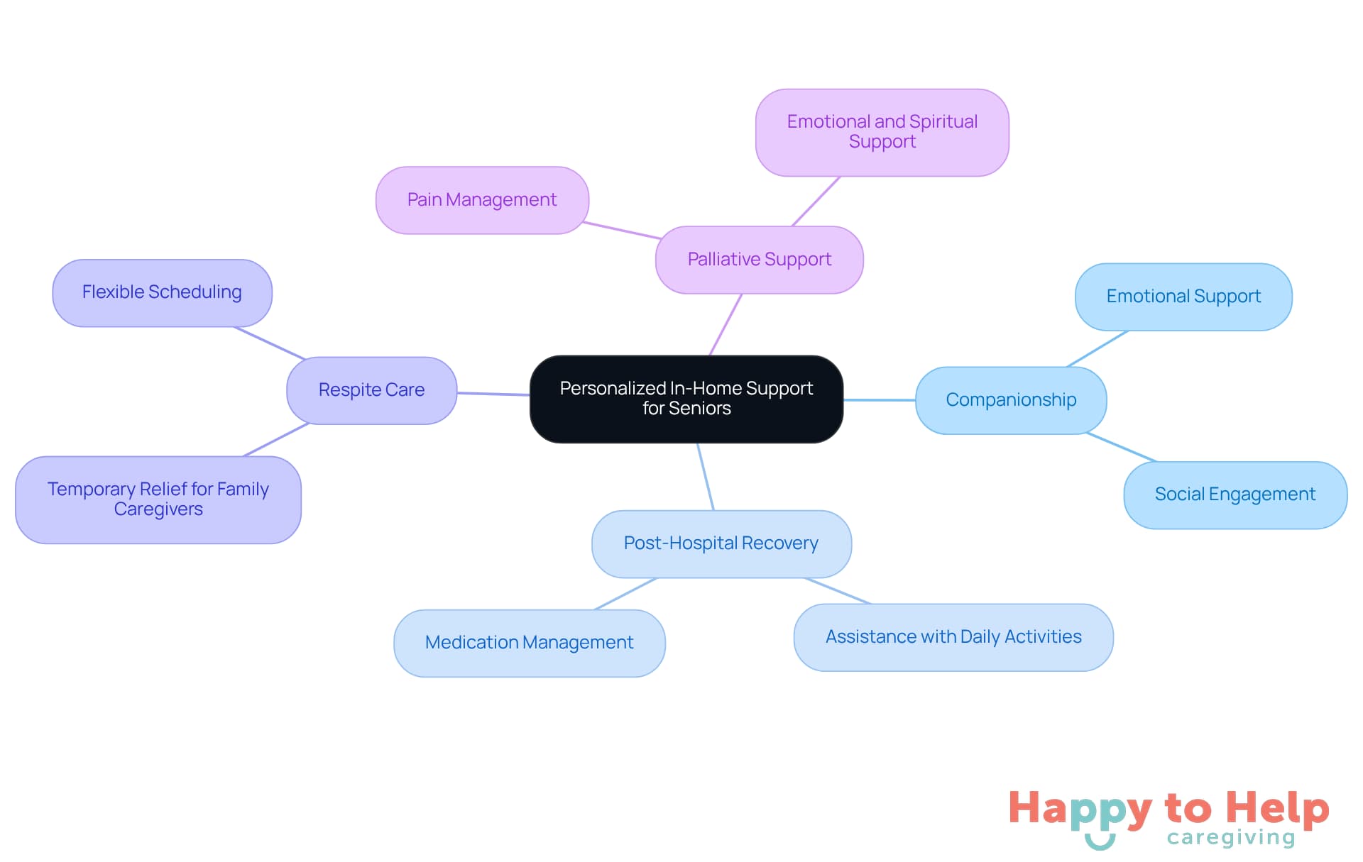 The center represents the main theme of in-home support, while the branches show the specific services offered. Each service is designed to meet different needs of seniors, helping families choose the right support.