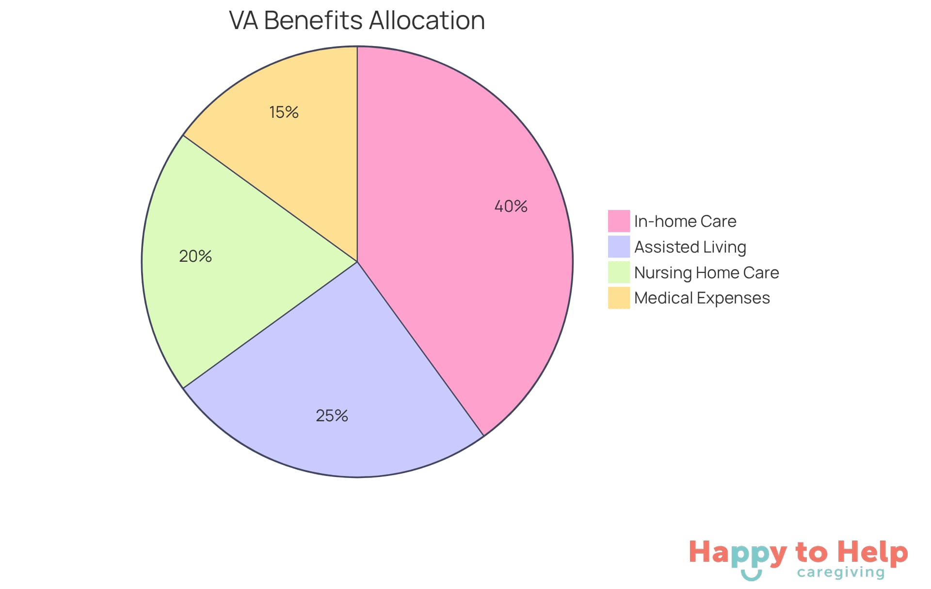 Each slice of the pie shows how much of the VA benefits can be used for different caregiving costs. The larger the slice, the more financial support is available for that category.