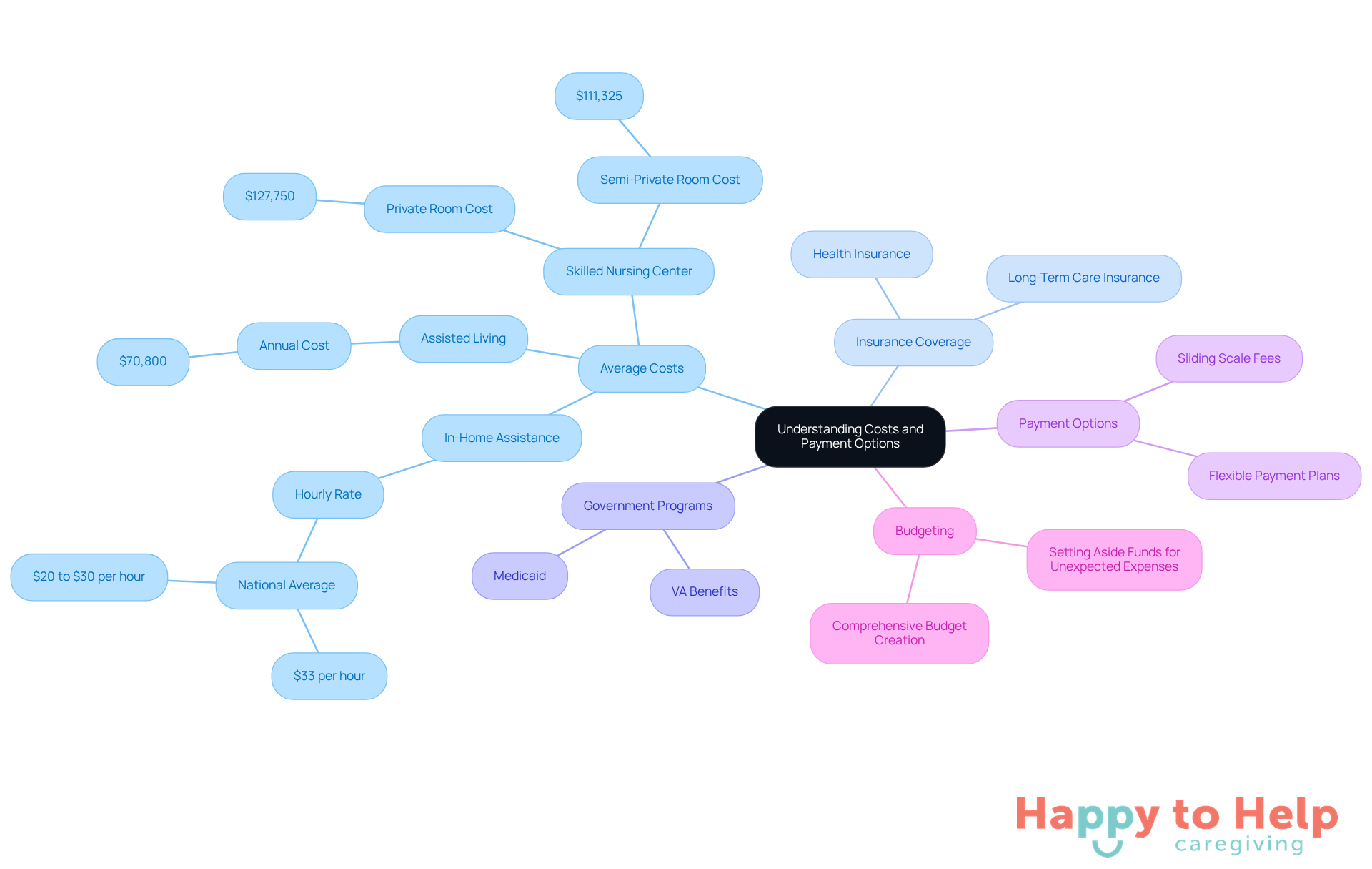 The center represents the overall theme of understanding costs, while the branches show different areas to explore. Each sub-branch provides specific details to help caregivers navigate financial planning.