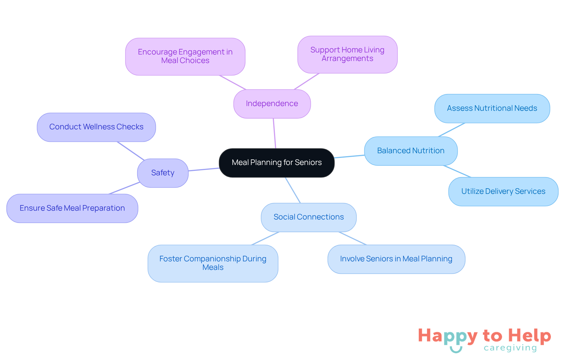The center represents the main idea of meal planning for seniors. Each branch shows a benefit, and the sub-branches provide actionable tips to help caregivers support their loved ones.