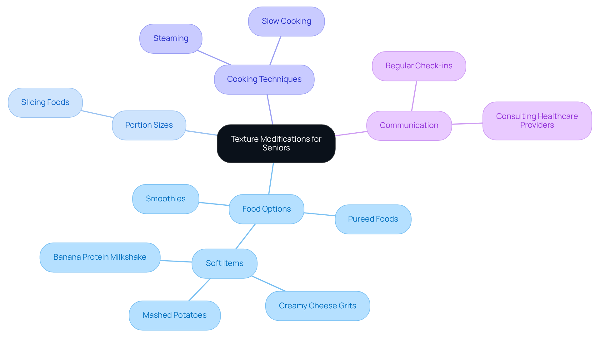 This mindmap starts with the main topic of texture modifications and branches out to show different strategies caregivers can use to help seniors enjoy their meals. Each branch represents a strategy, and the sub-nodes provide specific examples or actions related to that strategy.