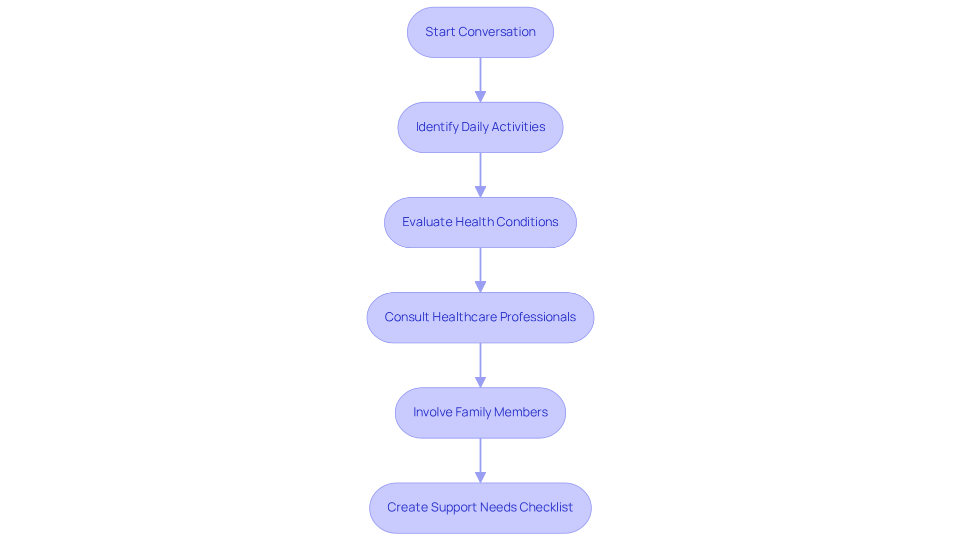 Each box represents a step in the assessment process. Follow the arrows to see how to move from one step to the next, ensuring a thorough understanding of your loved one's care needs.