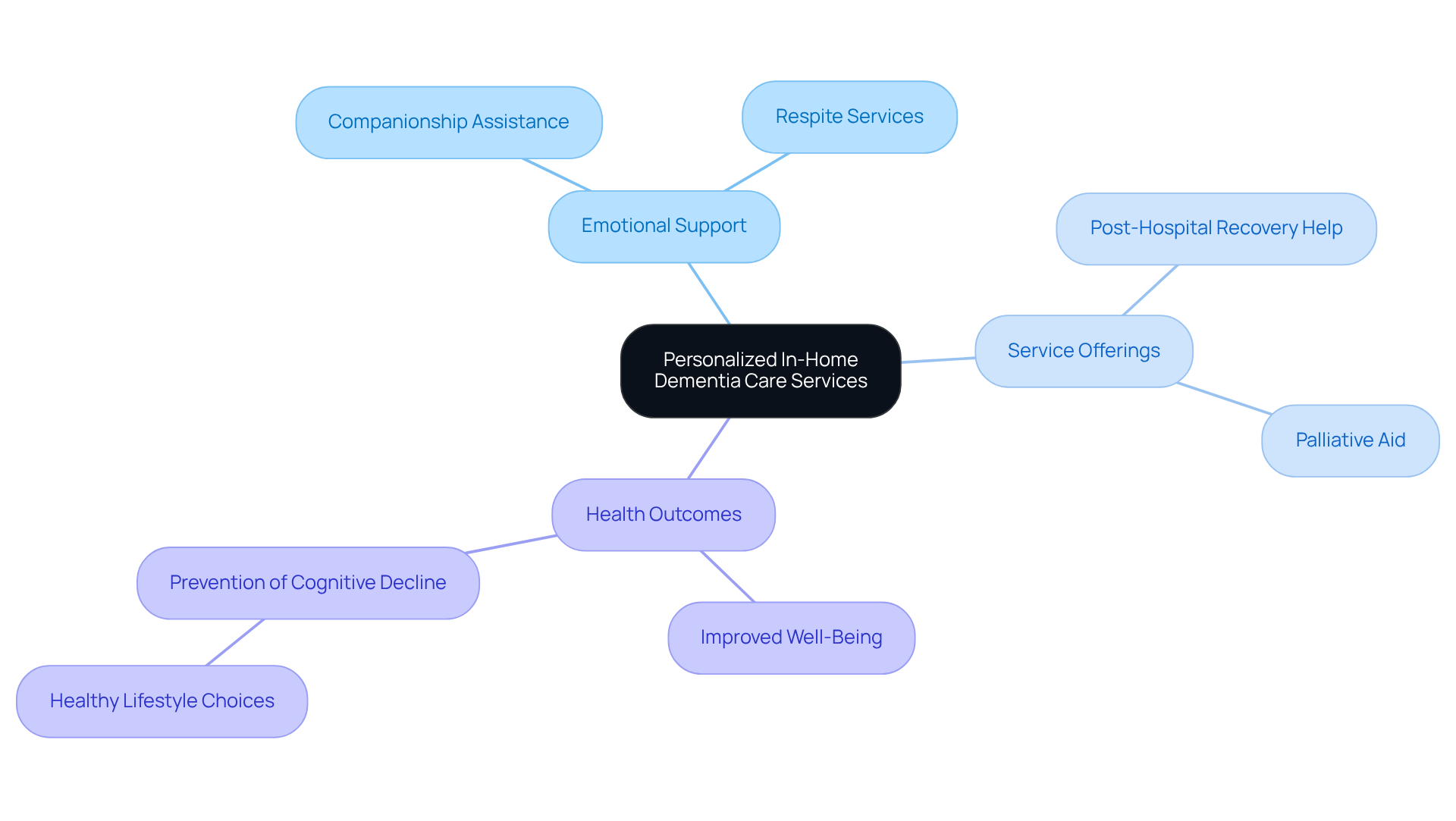 The center represents the main theme of personalized care, while the branches show specific services and their importance in supporting individuals with cognitive decline. Each color-coded branch helps you see how different services contribute to overall well-being.