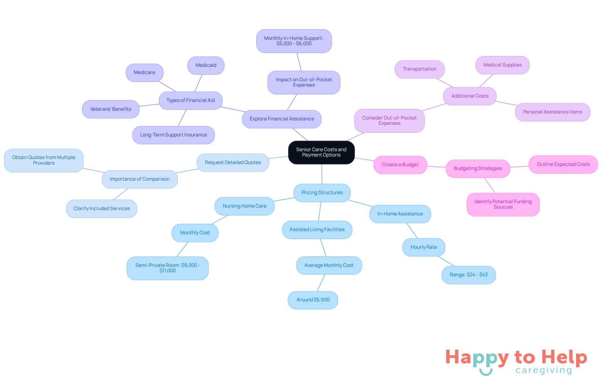 The central node represents the overall topic, while each branch highlights a key area of consideration. Sub-branches provide specific details, helping families navigate the complexities of senior care expenses.