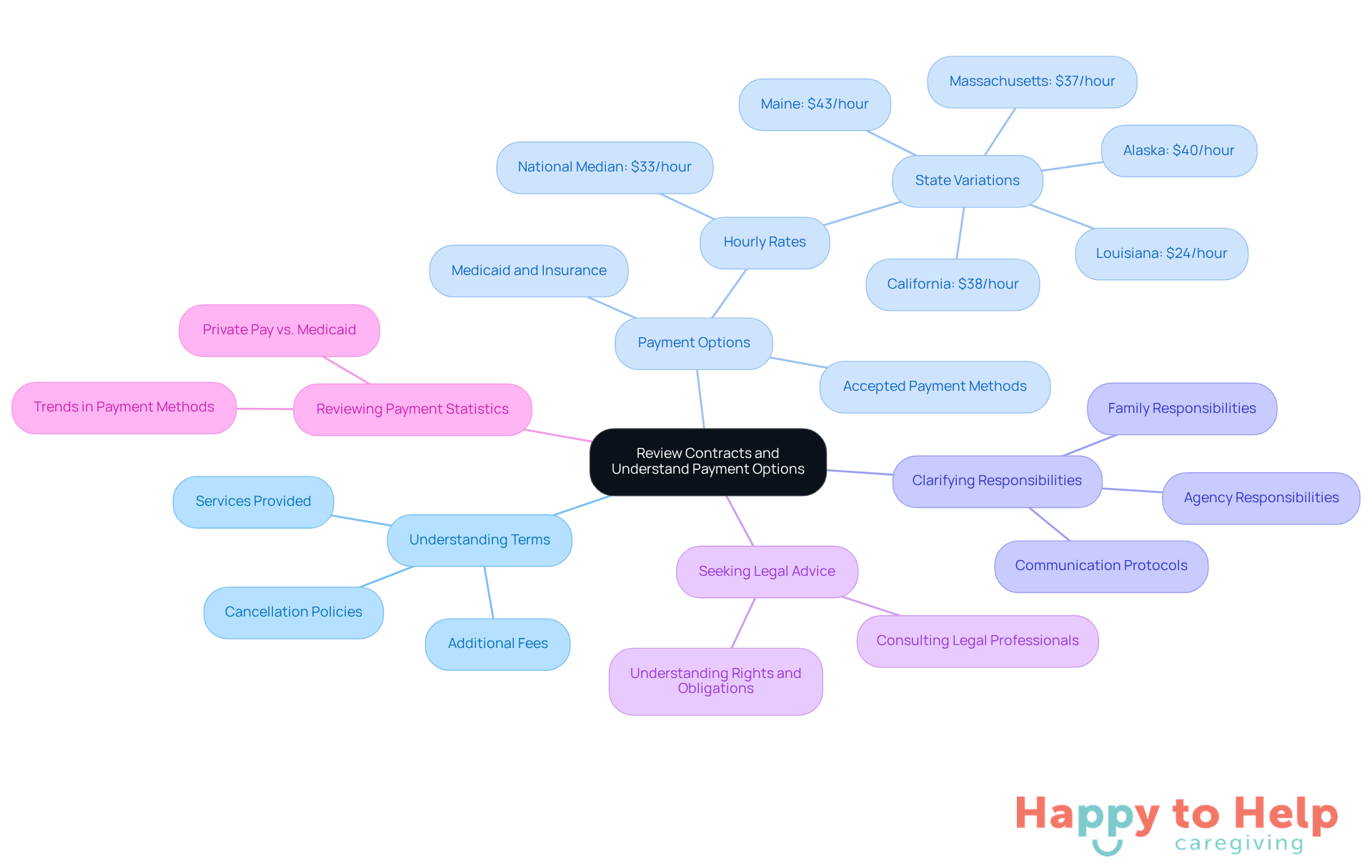 The central node represents the main topic, while the branches show key areas to consider. Each sub-branch provides more detail, helping you navigate the complexities of caregiving agreements.