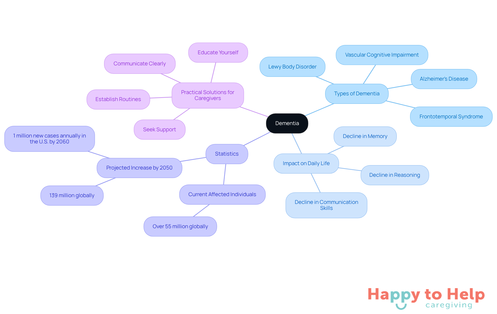 The central node represents dementia, with branches showing different aspects of the condition. Each color-coded branch helps you navigate through types, impacts, statistics, and caregiver solutions, making it easier to grasp the complexities of dementia.