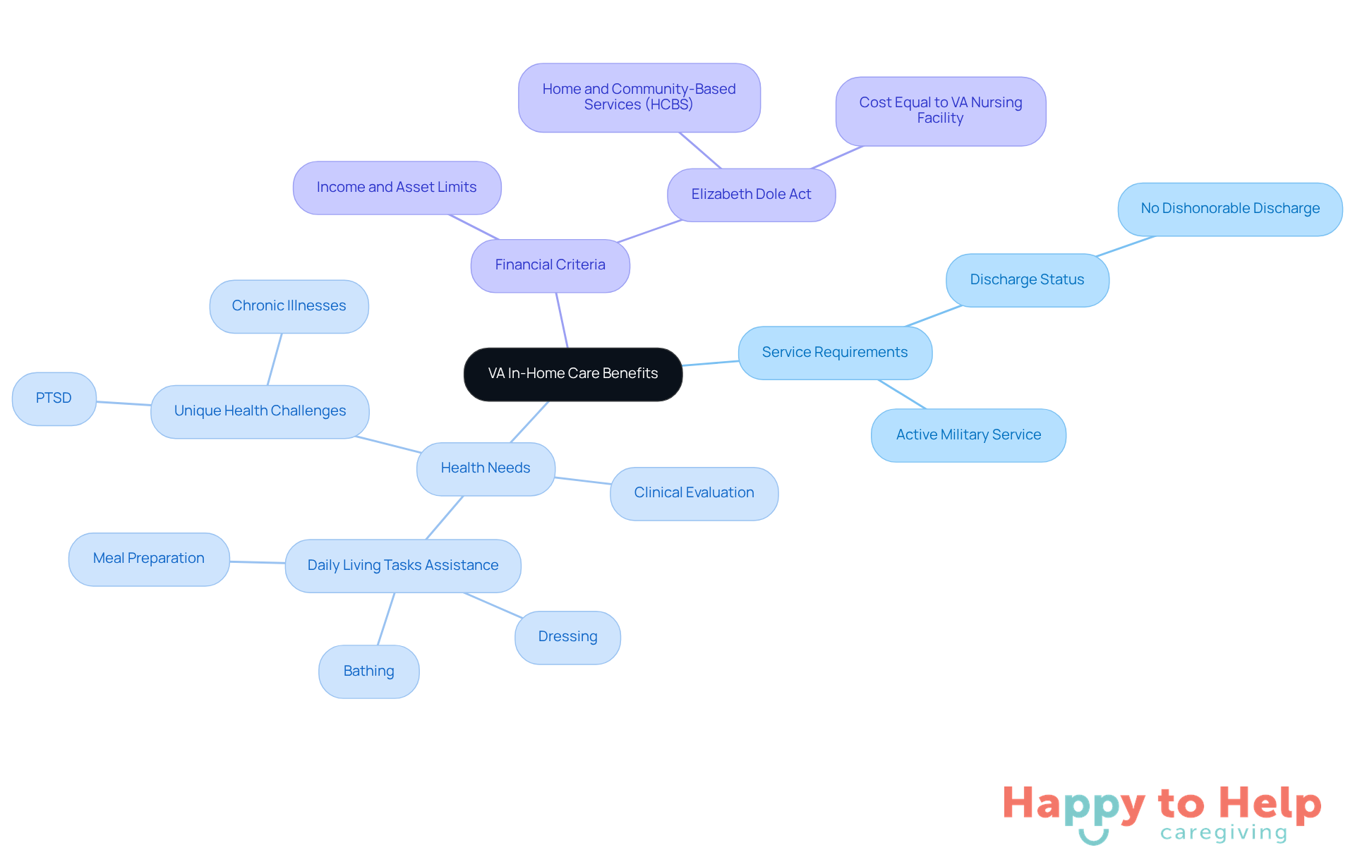 The central node represents the overall topic of VA in-home care benefits. Each branch shows a different aspect of eligibility, helping you understand what is needed to qualify for these important services.