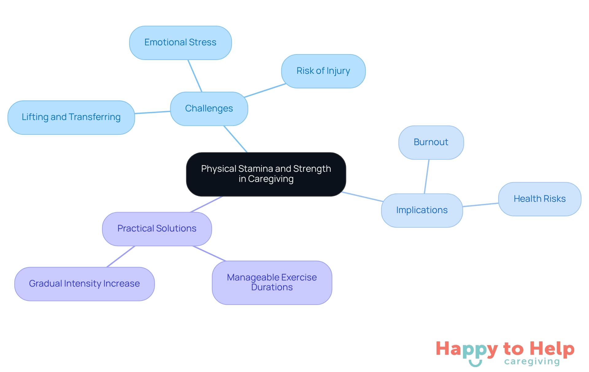 The center represents the core topic of physical fitness in caregiving, with branches showing the challenges caregivers face, the implications of neglecting fitness, and practical solutions to improve their physical health.