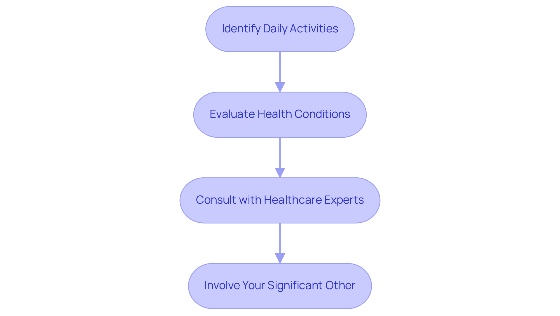 Each box represents a step in assessing care needs. Start at the top and follow the arrows down to see how each step leads to the next in the process of determining the right support.