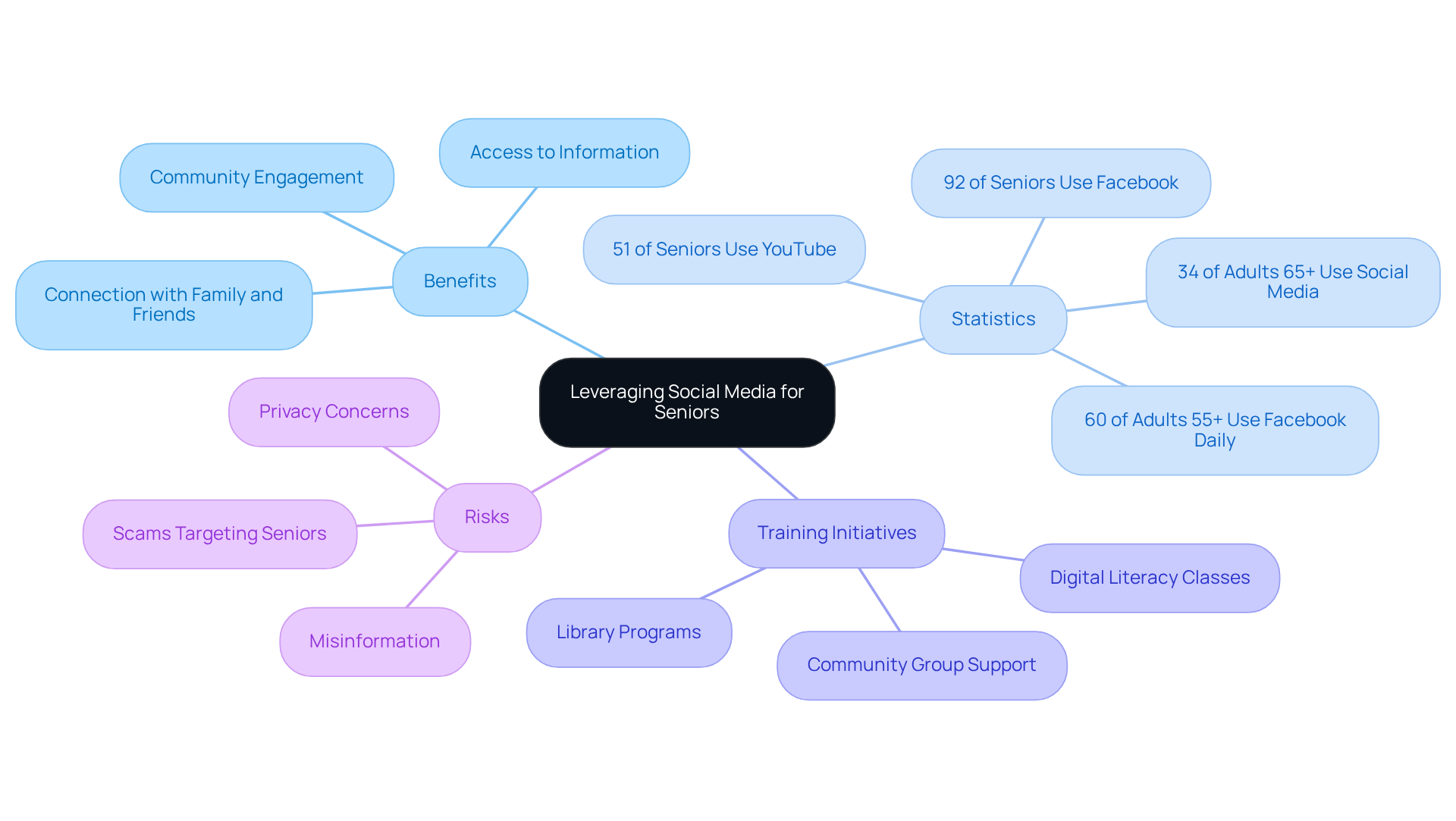 The center represents the main idea of using social media for seniors, while the branches show how it benefits them, where they stand in terms of usage, what support is available, and what risks they might face.