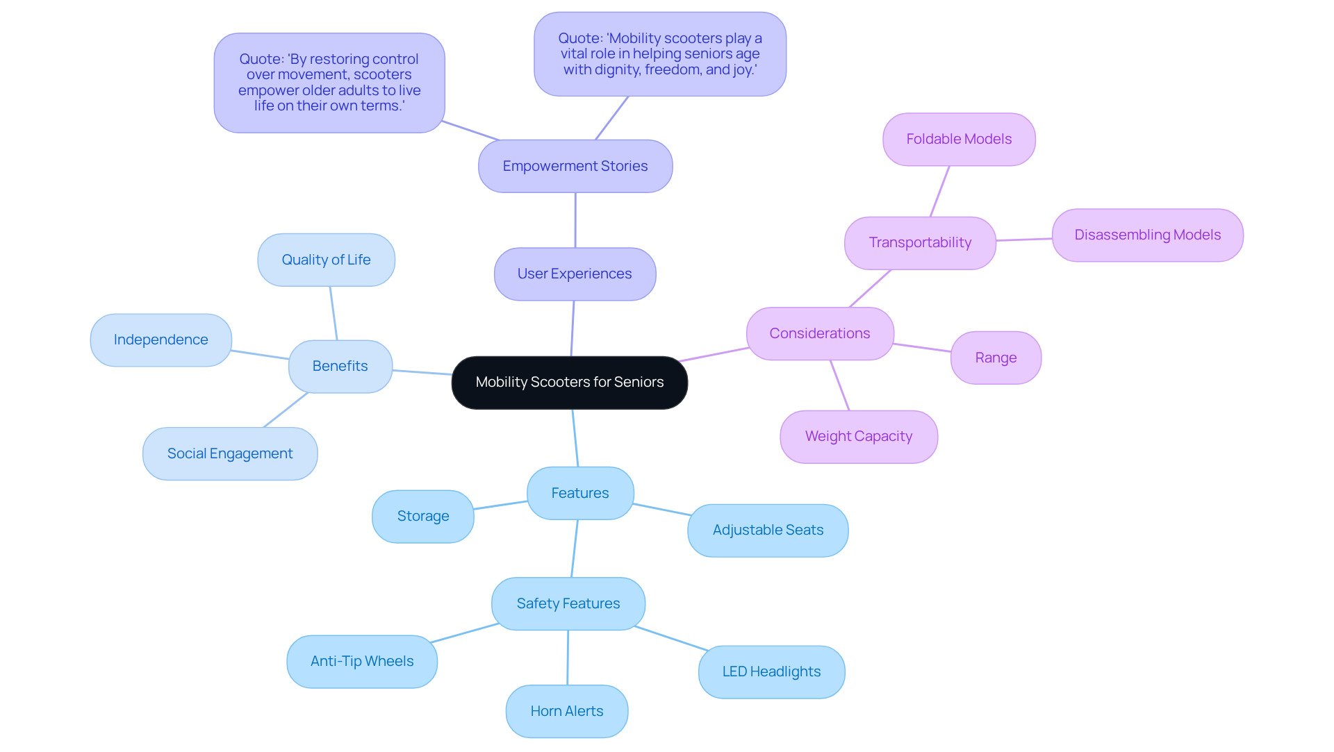 The central node represents mobility scooters, while the branches show different aspects like features and benefits. Each color-coded branch helps you see how these elements contribute to seniors' independence and quality of life.