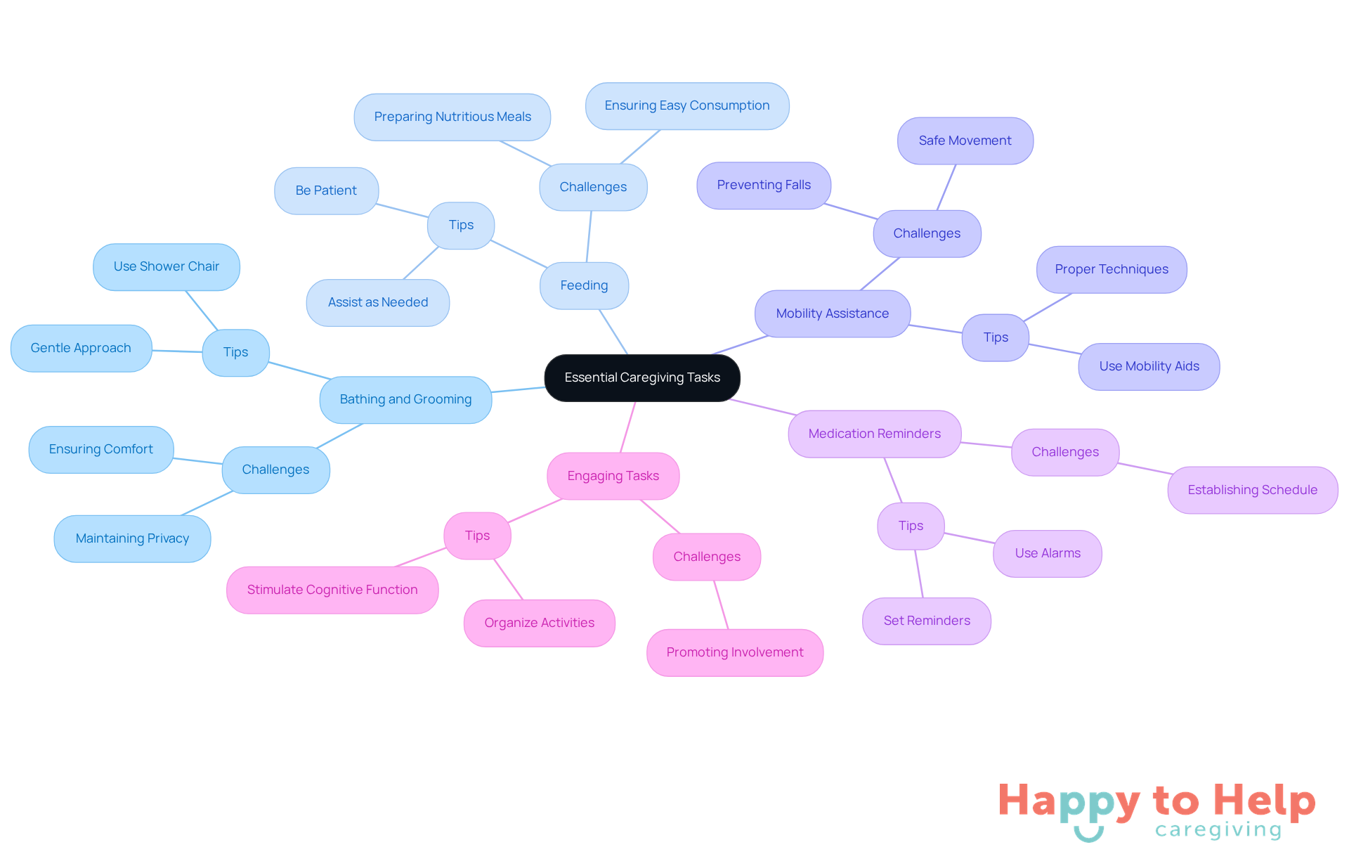 The central node represents the overall theme of caregiving, while each branch highlights a specific task. The sub-branches provide insights into the challenges and strategies for mastering each task, making it easy to understand the complexities of caregiving.