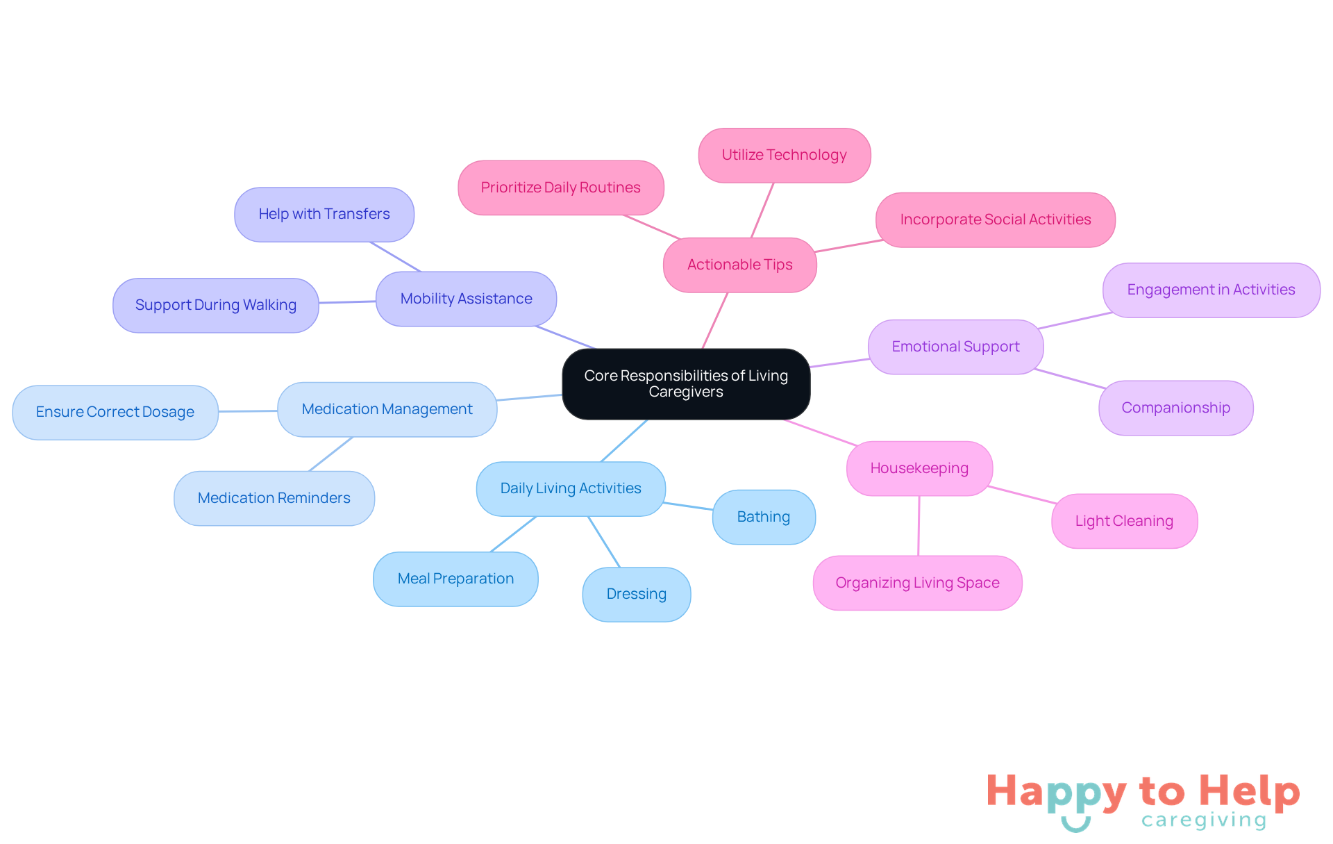 The central node represents the main theme, while the branches show different responsibilities and tips for caregivers. Each color-coded branch helps you see how various tasks relate to the overall role of a living caregiver.
