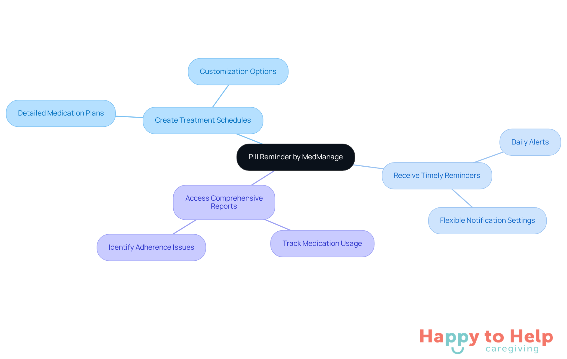 The central node represents the app, and the branches show its key features. Each feature helps caregivers manage medications better, leading to improved health outcomes.
