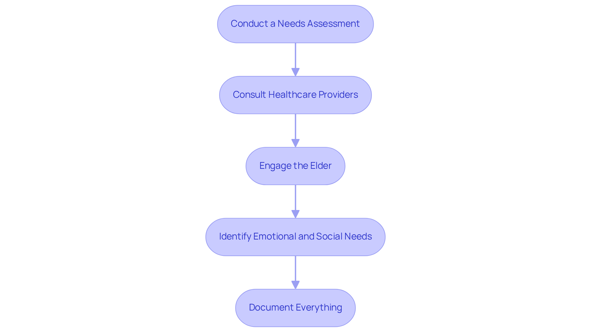 Each box represents a crucial step in understanding the care needs of seniors. Follow the arrows to see how each step leads into the next, guiding you through the assessment process.
