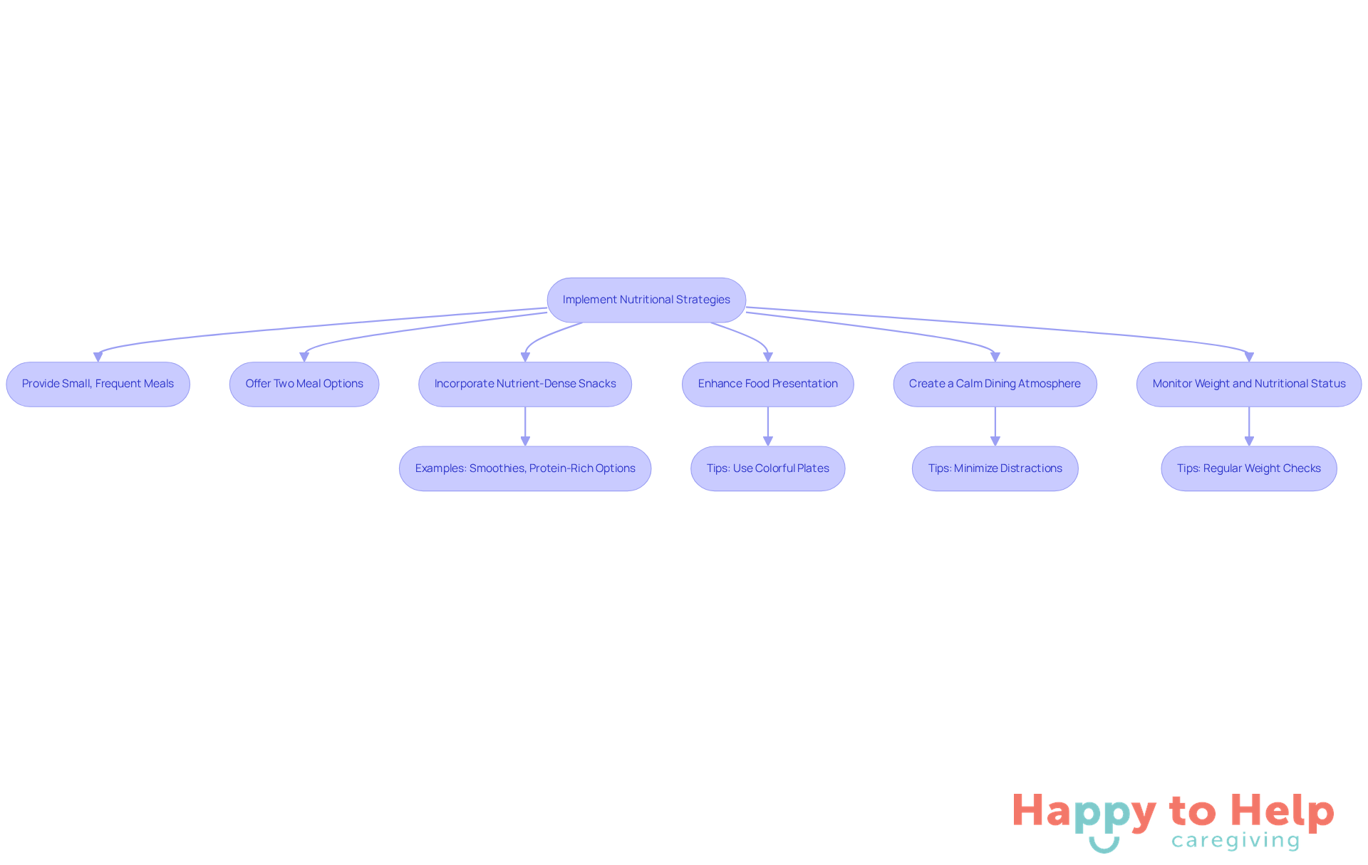 Follow the arrows to see the steps caregivers can take to improve nutrition for individuals with dementia. Each box represents a strategy, and the sub-steps provide additional guidance on how to implement each one.