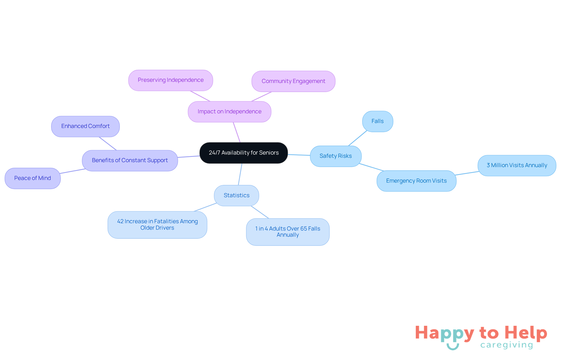 The central node represents the main idea of constant support, while the branches show related topics and details that explain why this support is crucial for seniors' safety and independence.