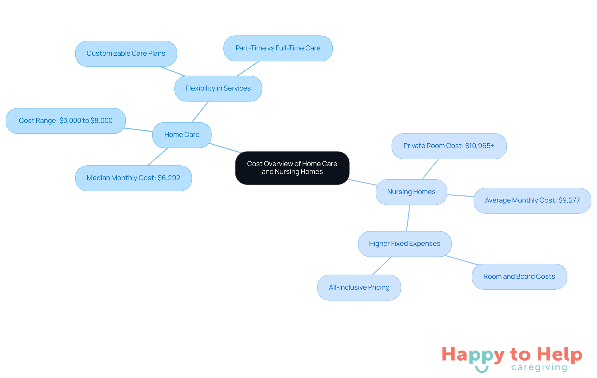The central node represents the overall cost overview, while the branches show the specific costs and characteristics of each care option. Follow the branches to understand how home care and nursing homes differ in terms of expenses and flexibility.