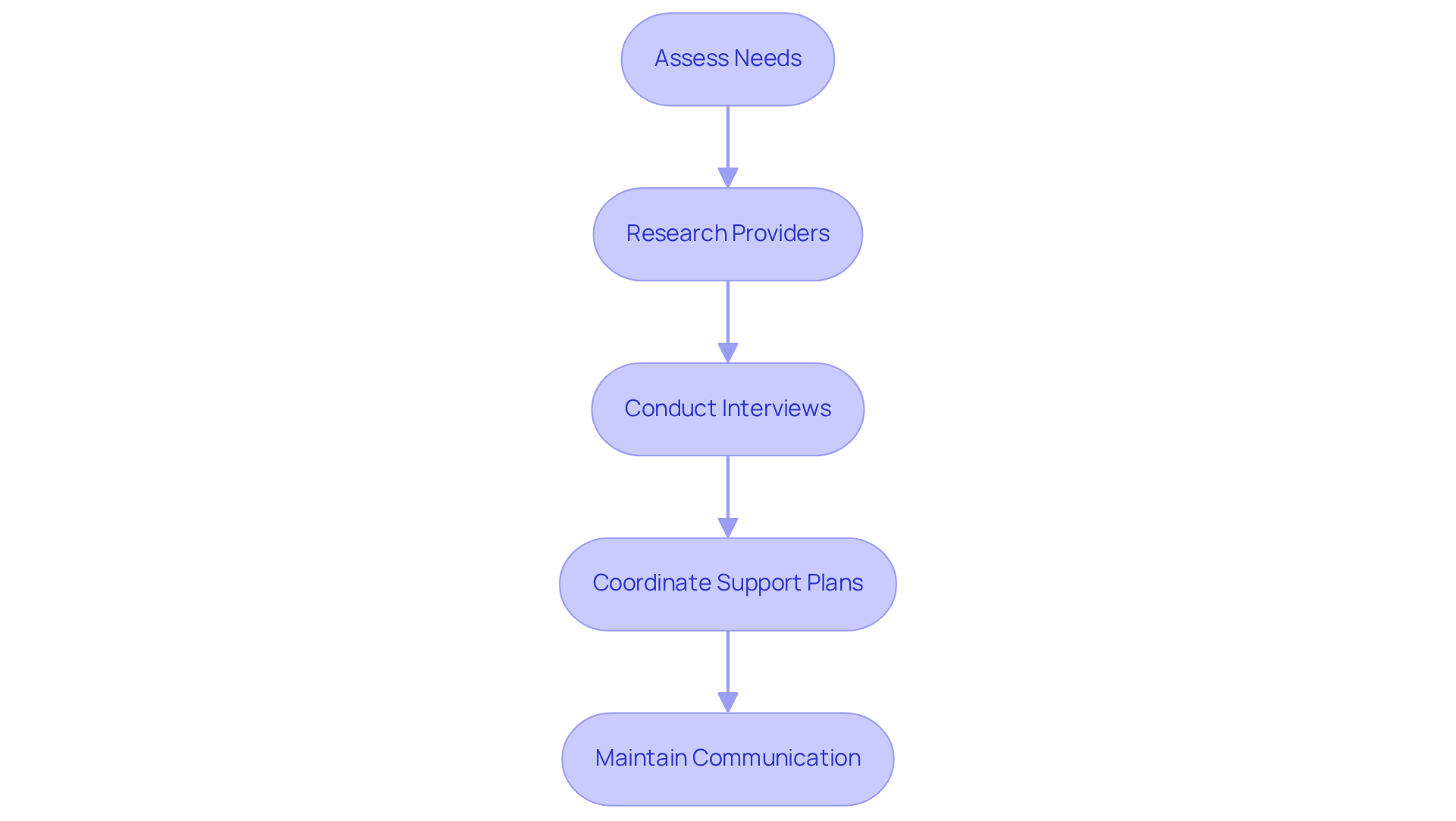 Each box represents a step in the process of selecting and coordinating care. Follow the arrows to see how each step leads to the next, ensuring a comprehensive approach to supporting individuals with MS.