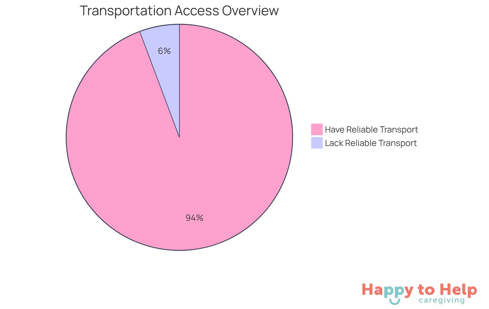 The red slice shows the small percentage of adults who struggle with transportation, while the green slice represents those who have reliable access. This highlights the need for improved transportation services for the elderly.
