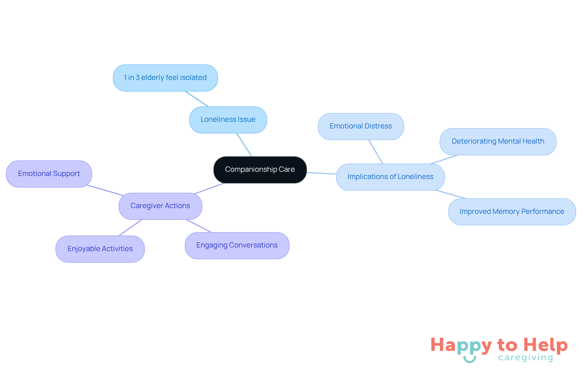 The central node represents companionship care, while the branches show the key issues, implications, and actions related to combating loneliness in elderly individuals. Follow the branches to see how each aspect connects to the main theme.