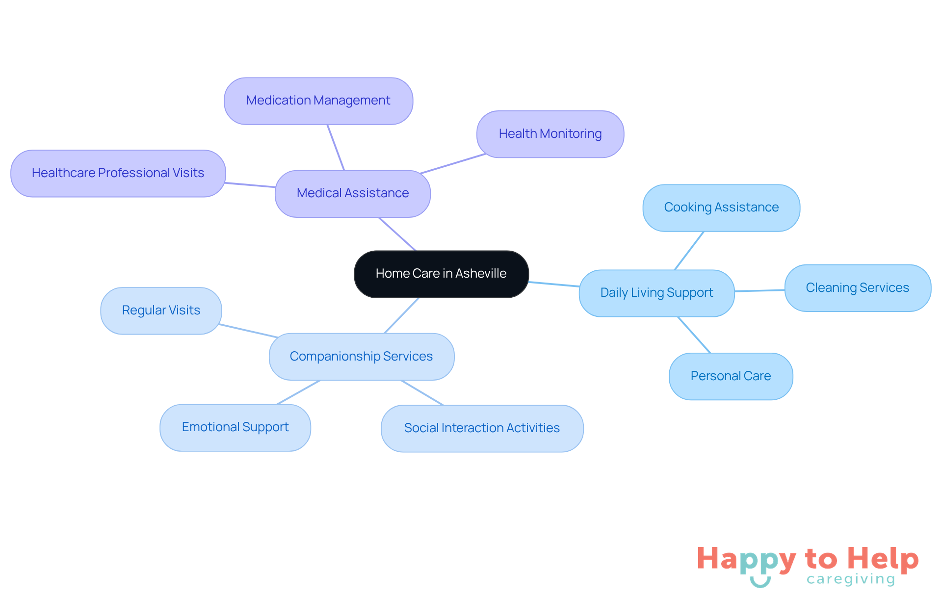 The center represents the concept of home care, while the branches show different types of support services that help seniors maintain their independence and improve their quality of life.