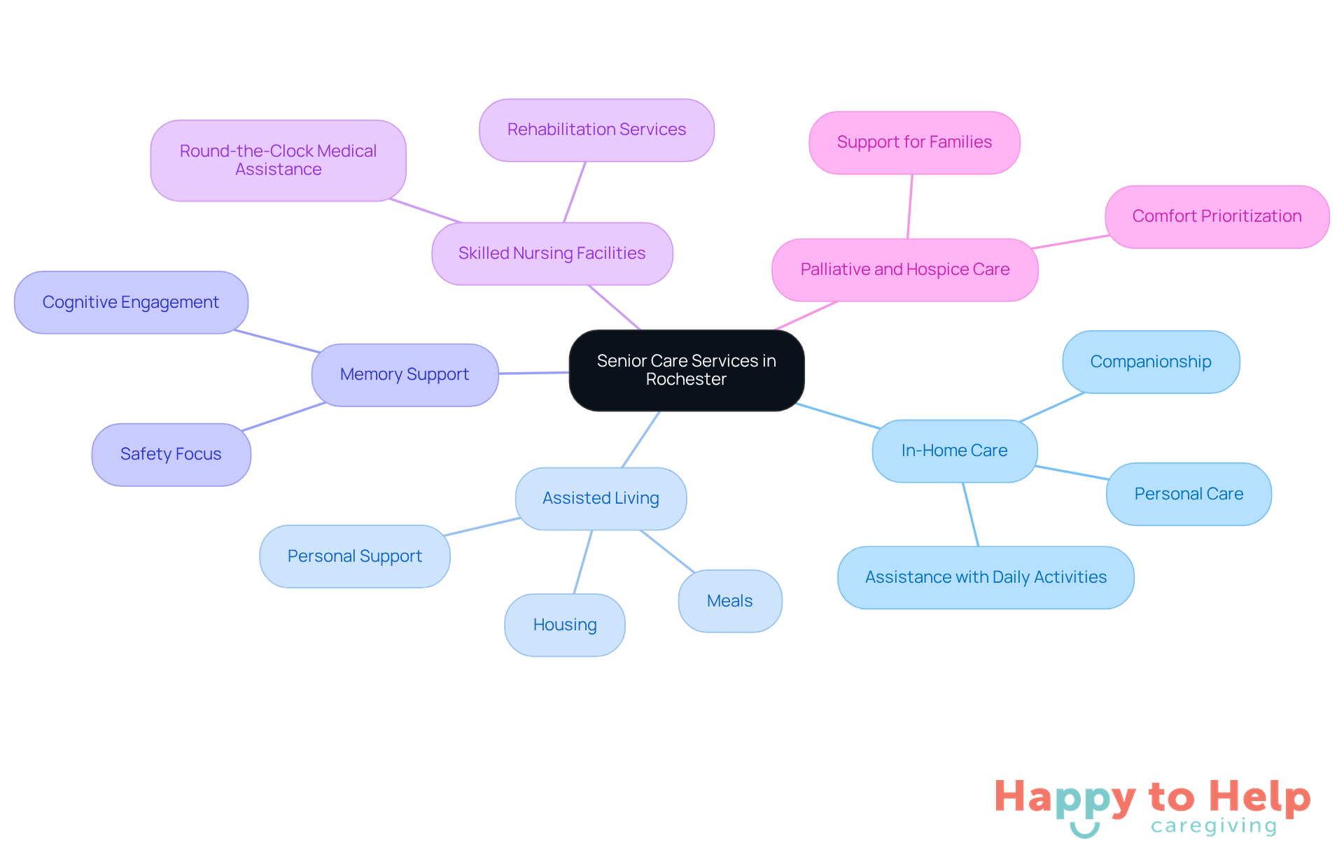 The central node represents the overall theme of senior care, while each branch shows a specific type of service. The sub-branches provide details about what each service offers, helping families make informed decisions.